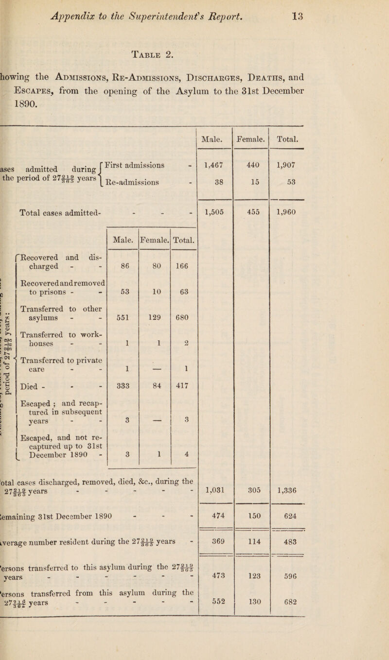 Table 2. bowing the Admissions, Re-Admissions, Discharges, Deaths, and Escapes, from the opening of the Asylum to the 31st December 1890. Male. ! Female. Total. ases admitted during [ Krst admissions - 1.467 440 1,907 the period of 27 years | -p, . . r 3 65 j L Re-admissions - 38 15 53 Total cases admitted- - - - 1,505 455 1,960 Male. Female. Total. 'Recovered and dis- charged 86 80 166 Recovered andremoved 0 to prisons - 53 10 63 Transferred to other •• 5C * ^ asylums 551 129 680 <v Transferred to work- r houses 1 1 2 efe Transferred to private O care 1 -- 1 O <D Died - 333 84 417 rv & 0 Escaped ; and recap- tured in subsequent 3 1 years 3 Escaped, and not re- captured up to 31st December 1890 3 1 4 otal cases discharged, removed, died. &c., during the 2?flH?years ”  1,031 305 1,336 remaining 31st December 1890 - - 474 150 624 iverage number resident during the 27§Lf years 369 114 483 'ersons transferred to this asylum during the 27§±§ years - - - 473 123 596 'ersons transferred from this asylu m during the 27|-|4 years 552 130 682