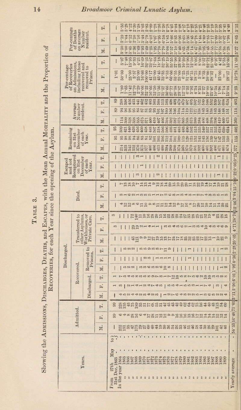 Showing the Admissions, Discharges, Deaths, and Escapes, with the Mean Annual Mortality and the Proportion of Recoveries, for each Year since the opening of the Asylum. © S3 c3 Sri'S © ?P £ 3-S EH CON'MMlfJOOOOOt'COlOt'OCOHHNIOIN-^lOHlOM^HI 1 ri CM ©'S 2 Sh o a ooin«5®MOJioioo©^u>ooio^i’Jt'©ininwi>r«^co >0©C0t©«0©i©©qC5t'-|;^o>©r-<'aFIC©C©r-HH<©qG5H<10.t^e©C0©q CM ntage veries issions, g those 3d and ed to on. EH N010MH»10tfWl0351000000C01>(SOt'l5110'Sl CCl>.COCiH*CC©q©qti.ao©q«0»0.t'-eO©©q©qoOOOOT©JioCOi?»OCO t—1 HOOlMHHCONMO)(MHHr-i ©q ©5 rH 00 rH rH i—i o ©NO®oi>©iococoffliooioioioioooMor- o *>. o o 1 OlOO©OH©T|!60KI©ia©<SNHl>OOM©10 1 O , >© OO !>• Per-ce: of Reco on Admi includin recoven removi Pris< ri rH O 1 »OCOWCOOHlOWCOOO«OiO»OCOHCOQOiOOOCQO * *0 ' 00 nO CM CM r-1 CO no CM CO ^ rH KO CM CM CM 05 rH a | «®-^U>N®(f)ffllOMLO®t>L'5©HiO©COiao>J©©tO©H© Hl>H(^(NO(M?ONHHCOI>OCO(N0CO'^OOWOCobHt>CO H H HCQHHHCOCOCQ(M(MH H(M rH rH CM 05 Average N umber resident. EH 00 ©©!MK'J©10!iOOOH©ffl©l>NOOffl©'M'#^CO«ffl©'M 00 ri 05 ^OOGJO^ONHCOCCHiX^COCO^^CitMNGOCOOOOCOOOOOH 00 CJQ05flS000000a05OOOOOCHH0;I(MM'^^M^^^if5 rH rH rH rH rH rH rH t-H rH rH rH rH rH H H H H H r—i rH a , ’JO00 00l0l0H©Ol>©’if(fIJ>101000M©^©00'#©®©CC 05 E , « ri EH iO C5HO?0?OOGOa)I^OO?OCCWHWCOO(NCOlOa5NHC'OOOOHl CO HP O O O iO ^ t? io iO lO lO O 1C CD CO CD CM S3 CO'S O C •g s ^ ^ 2 eo S © © R ri ©<-iLH ri no iO 00 GO CO ta H w H iOCC^HjHCiiOOCC'MCOCOC£.'OiI>]>(MO 05 01fli05CiQOOOOOGOOOOHOOOrl(M(MCO^^COWTP^W»C 1 no © o^P c « °P , ri!M«!M©10i>ffi®M©'ja©^«)OfflH!fl®H(S©HrO^ Escaped and not Recaptured on 31st December of each Year. EH 1 1 1 1 1 WH 1 1 1 N 1 1 1 1 1 1 II 1 1 1 ! 1 I 1 1 CM O ri 1 1 1 1 1 lrH 1 II 1 1 i i 1 1 1 1 1 I II 1 1 1 1 1 1 CO o o a 1 MMcolll!®qii!il!!IIMIIIrH!l CM CM O EH I J>COOOOI>^ W^05(MOO^OiOOOOHOO(NC5^I>^a)HOO 1 H H H H H H HrHHClrHHCdCQHrHCQHHrHHHiMCl o rH no r-H 'd a) • rH ri | nrt©NH{OCOiaHHJ>Mffl«OHWH!«H«J>'T!ti:eOiOi-IM hh o a I ^NN00?0rHO05 00HHN'5lCQ05NCC»00JNONO'^H'^Oi0 1 rH rH H H HHHrHH rH —i HNHHHHHNW o CM rH o a? a • +=> rt O © -g S m § ©j© ©r? § © CLJ O *4--3 EH C© ! 1 I 'MOi-iO®OOOin©iSI®©'?l>n®iOrt!Ma^MOO«) i 1 1 1 !>■ rH i—1 rH ©q ©q rH r-H ©q ©q ©q ©q ©q CO ©q ©q ©q CO n ©q ©q rH rH T? OM ri CO | | |C^gOqrH^rHrH.|COlO^COCO(NrHCOCO'^O^CO^COail 1 rH X>» |3 5 34.5 IS S£ a | 1 1 |COrHC5C5CMJt^C5nOCOX>^l>*OOiOCMnOCMX>CMXOrH05CMC5 1 1 1 1 ^ CM rH 03 rH CO o o CM rP © &o a o H-=» cn EH | |»o©q©q|eoioC5coeoi.'~rHC5| | | | r—• j | j | | | jrncq GO CM CM r^H o zn ri o o © S3 > o §-g ri , | | J | | ,«« | H rH rH rH | | | | - | | | | j J j | j CO CO o p © Ph « a | |o©q©q|cococ©eo©qc©oooj | | | | | | | | j j jrH©q CM 05 rH > o o <D Ph Discharged. EH rH i>l0^lQXCvO0005i>C0HN(MO3O00J>lO?0(MOOC0^W00 rH t-H rH rH 4 rH O CO ri rH CO j©qrH'?rH©q'^tr'<J1eO | WlO'JHlOOCOHHNr? | CO | rfl o 05 CM a i '?io©q^-<j(©qco^©aeo | rHoqj^cD'^cooqoqiCrHeocC'eooqoqHfi | i rH rH CO ri a> HH 4-H •r—1 S3 EH 05 00 lO CO IO 05 lO rH u0 lO rH CM ID CO CM 05 CM ^ CM lO CO ^ O CO CO ^ O 05 CMCO^^OOCOCOi.'^COlOCO^^^'^TfiCOCOCO^iO^'^H^rHlOCO CM t-H rH t-H 1 rH o rH X^ ri 05 CO Hfl 00 00 CO CO tP X>» 00 t-H CM CM 05 05 CO CO CO CO CO X>» CM ^ ^ HP CM CM HP 05 CM rH rH CM rH rH rH rH rH rH rH t-H t-H t-H rH rH rH rH rH j-h 00 CO *-H <1 leH I !MH!Ot>CO©l>©©'J!©©©'i!©in©HffiOOiJ ©©ffirHCQ© ©ic©co-^t^©q©qcc>'^i'<i<rHcococo©qcO'^!io-<S'iorj!co©q©qo'^i hi CM rH r—1 »-H co no no _ A _ O • Years. O ■ C3 i ^rrtiji>n©N©©©H©)cO'^>o©x>ooffi©H©qcoiJ!iopNooo50 ;o®©©®©©i>j>b.q>i>t>i>t^i^t,©©ocoo*©©©<»a)oi iSOOIXIOOOOOOOOOOOOOOOOOOOOOOOOOOOOOOOOOOOOOOOOOOOOOOOOOO rr^1_|HHHHHHHHrHHrHrHHHHHrHHHHrHHrHrHHHH fee 05 CM O O P >> H & rd ^ rH ^3 C** H - r< HH k-H O hQ 05 S % o3 0)