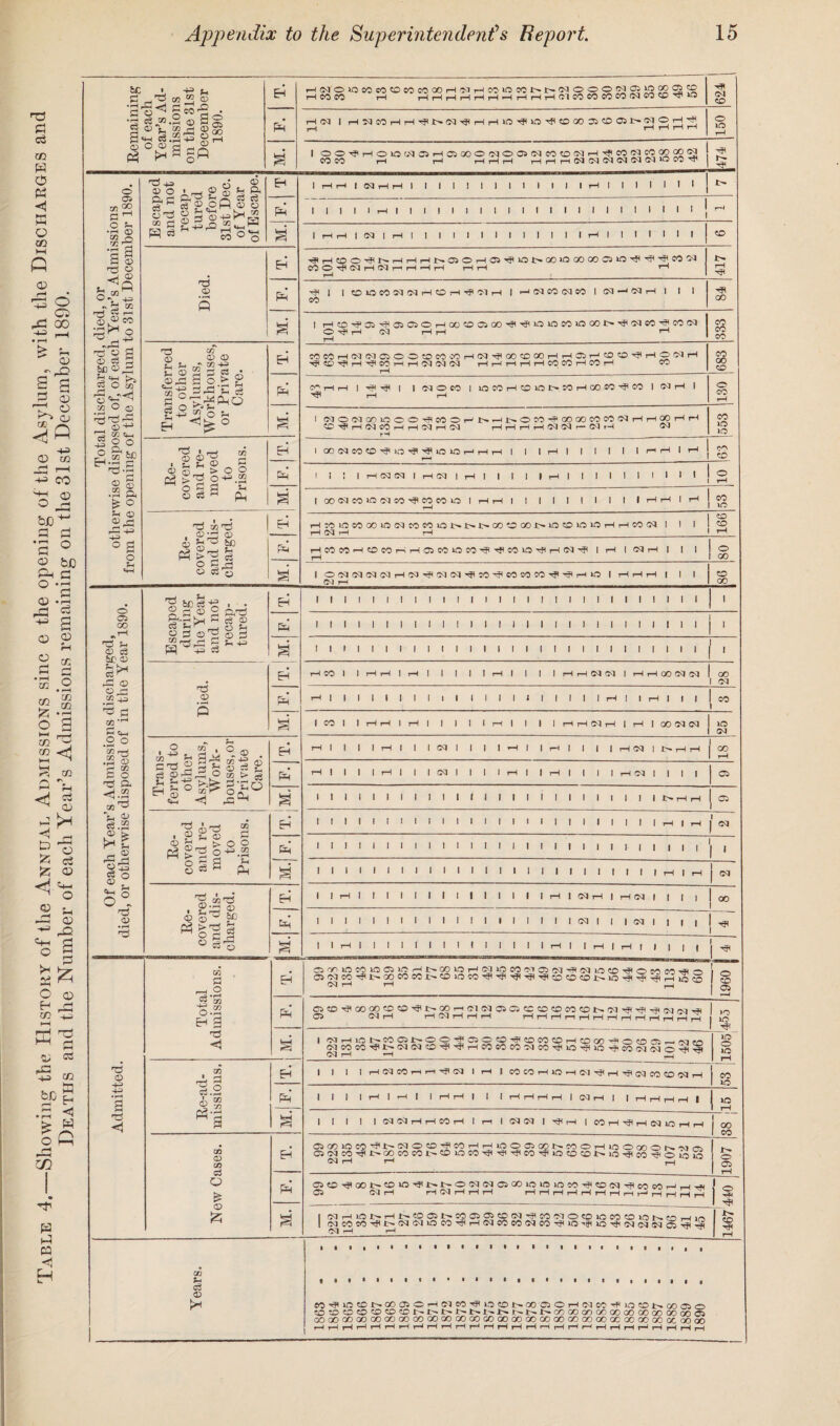 £ c3 m d O d H K O C/2 <32 r-H O -+H it’ o rd 00 •*= r—< • rH £ d 02 J'rQ S 22 A 32 'T' O 32 O co J~* r-H hh> CO ^ 02 O rH bb^ a d ‘5 ° S b€ P-i C ° d 02 *rH -d d S © © 02 d •i—i 02 02 £ o <c rH 02 02 cc d 02 <2 HH ’ ^ 02 0 %, <ri «* • Qj to £ £ 02 Cw 02 02 02 rO a d £ 02 d2 £1 02 OS m H-n b£i £ d > d ofi t r—| cc 0m O >h d o H 02 d3 HH> o rf d d <1 H ic ■ -P h fS _d 03 “ S Es H(MO«Mrt<DMMOOH'MHM10CCNt>«OOON03W®2® HMCO rH hHHHHHHHHH<MWMC0KMMC0®HI>0 624 j .g g t eac ar’s l issioi the 3 ceml L890. d H 05 1 r-II000THrHHjlt^lHq^lr-|r-|>OHjl»OHflC000t50D035rH<gOr-l5 rH rH ^h 150 O d O 02 rH -.S' ^ S gfi M. 1 00’JHOlOWS2HO>000«00)N«tONH^»NCOCOCON j COCO iH H HHH HHHISIS<MINNIN»00HI | © 05 oj 22 fl M Escaped and not recap¬ tured before 31st Dec. of Year <D ft c8 O V3 t! Eh 1 H H 1 N H H 1 II 1 1 II 11 1 II IrHI 1 1 1 1 1 1 | d 1 1 1 1 1 rH 1 1 1 ! 1 1 1 1 1 I 1 1 1 1 1 1 1 1 1 1 1 1 j rH o ^ •rH 0) 4-H o a ii—1<—iICQIt—II 1 1 r I I 1 1 J 1 1 1 It—II 1 1 1 1 1 1 50 •g 3 M O O EH •^HfflO^NHHHtHOSOHOT^iatHXiOXOOaiOHI^^WN MOHUSHMhHHH HH I-H rH 1417 O'1. -P ~ % Oi ^ rr © ® eo d i*’-1 o ~ _, -p> Died d ^ { | COiOWWNHCOH^'MH 1 HNCONW 1 (MHi^h 1 1 1 CO 00 M. 1 rH(CO^O^'^a5CiOrHOOCOCiOO^^iOXOCOlOCX)l>^05CO'^COOQ O rH 03 rH rH rH rH CO CO CO •'rd , d o g 02 cS 3 iC ° d •73 & S o * oa 2 IS . EH MMH'MNOSOOmM.'OHIM'JOOCDOOHHCDH «5!OHIHOINH HH !C Ijl rH -Jl CO rH rH Cq <M CO HHHHHCOMHMH =0 rH CO 00 CO go 5? 'o'g^ M o 0 3^ -g © o ,2 so £0 ■it £ o £ O > £ tsd C ^ £ °^PhO ^■2 * O rl d CTtHtH | HH Tfl 1 1 (MOM 1 IOWH<0>OI>WHOONHCO 1 <22rH 1 ■HH rH rH o co rH M. 1 (NONC»IOOOHCOOHI>Hl>OMHOOOOCOCOIMHHa)HH CCHfHNrtHHCilHN HHHHNNr-(Mr-l Ol rH CO lO lO Re¬ covered and re¬ moved to Prisons. EH 1 OONCOffiH1 WHHIOIOHHH 1 1 1 H 1 1 1 1 1 1 HH 1 H 50 d* 1 1 ! 1 HNN 1 H« 1 H 1 1 1 1 IrHI 1 1 1 1 1 1 1 1 1 o rH 1 0ONt5WNMHM«W 1 HH 1 1 1 1 1 1 1 1 1 IrHrHIrH CO »o ?H <D rP 4^ o bi, ^ EH HKHSW00IONM«UQtHl>t>C0<;001>lQ<OlOIOHHe3(51 1 1 1 rH CO rH rH 166 o d HCOCOHtOMHHfflMiOCOHlrfMiOHHNHl IH IMH 1 1 1 rH 80 Sh «th s §-§ S 1 O(MCqcq0qrH03^(MCM^C0^C0C0C0Tf<T?rHi0 1 HHH I 1 1 (M rH 50 00 Escaped during the Year and not recap¬ tured. EH i i i i i i i i i i i i i i i i i i i i i i i i i i i i 1 C5 GO _ rH d 1 1 1 1 1 1 1 1 1 1 ! 1 1 1 1 1 1 1 1 1 1 1 1 1 1 1 1 1 j 1 ©> Vi 02 03 &C 02 O S 1 1 1 1 1 1 1 1 1 1 1 1 1 1 1 1 1 1 1 1 1 1 1 1 1 1 1 1 | 1 EH rHCOI 1 HH 1 H 1 1 1 1 IrHI 1 1 1 HHNS 1 HHOD1SI1S 00 03 O & J} 4d nd <D P d rHIIIIIIIIII IIIIJIIIlIrHIlrHlII co ® £ 02 ,r^ P C^-< § 1 CO 1 1 HH 1 H 1 1 1 1 1 rH 1 1 | I HHCQH 1 H 1 OONN lO 04 o o C73 rH -l £ 8 d a H;g Zfl ^ _ H ?H H> Cfl , O ~ V fS - S EH r-HI 1 1 IrHI 1 l(MI | | IrHI IrHI | | | HCQ 1 t-HH 00 rH Tram ferred othe Asylui Wor! houses Prival <D c3 Q d H 1 1 1 IrHI 1 1 <J0 1 1 1 IrHI IrHI | 1 1 H« 1 1 1 1 05 1 1 1 1 1 1 1 1 1 1 1 1 1 1 1 1 1 1 1 1 1 1 1 1 1 X>rHr-l 05 |.2 rH 0> r^H r~* CQ O <D ro^ Jh. r-^ CO , gg® c 02 Jrj. > O O d 8^ £^-2 Eh 1 1 1 1 1 1 1 1 1 1 1 1 1 1 1 1 1 1 1 1 1 1 1 1 I rH | rH ! 04 d 1 1 1 1 1 1 1 1 1 1 1 1 1 1 1 1 1 1 1 1 1 1 1 | | | | | 1 a 1 1 1 1 1 1 1 1 1 1 1 1 1 1 1 1 1 1 1 1 1 1 1 1 I rH 1 rH j 04 Vh fc o° d i-tj . 2d ® 02 d s EH 1 IrHI 1 1 1 l 1 1 1 1 1 1 1 1 1 H 1 NH | HN | | | ) 00 H3 cd • rH d d i i i i i 1 i i i l l l i i l i l l i <H i i i aq i i i i 8 £d ^ Cj O iii—iiiiiCiiiiiiiiii—itii—iii—iriiii 1 ^ d -h.2 Eh OauOKUOOJIOHNOOlOHNlOM’MOlwHfMiaffi'fOHMHH 0>fMOO-^L'-COCOe<H>-l05>OC<0'^'^lH}lr5l-^|rr)COCOi^lOrJld'iflSlO§ C*2 rH rH f'J^J 1 ° 50 ! 2 ^ 0Q o.2 H 3 d Ci^o^GOoococo^t^oor-(OioqciC;cccoococot^oi^H^THcqrci-f< 05 OQ rH rH CQ rH rH rH rH rH rH r-i r-H HHHHHHHH >o nS <1 a <MCOCCHfl£r(M(MCOr#r5lrHCOSOCO'MCOrtliO'^l20-fiCOl?qcqO'^HP Od rH *~H rmmj JO o JO o 44> 43J a xri 1, rH EH 1 1 1 1 HNMhhtJiM 1 H 1 MCOHlOHWrJIHrJerlcOCOOQH CO JO 3 ° i‘g *a d 1 1 1 1 H 1 H 1 1 HH 1 1 IHHHrHlCOrtl | HHHH 1 JO rH T3 <! M. 1 1 1 1 l«NHHMHlHl(fl«|rilH|COHrjHNMHH GO CO CO CD {» c3 o EH OJ*10»’#I>NO®HMHHIOO®C10NMOHIOO(300NhIi-5i OS'MCOnfltrGOIOCCtr^lOCOHjIril'rJIcOHjIiOCOCDtHlOTjICOrJIoioiO CQ r-H rH ,—| 1907 i d C5C0^Q01^O»0^1>*t^O0J0CI05G0l0i0l0C0^ftCD0JTf<c0C0r-i_j^ C5 CQrH H <M H H H HHHHHHHnHHHHH { o 1 ^ CD M. | 6JHiat>Hl>®03l>C002®fflBi|r}IC0lflOt0l0MfflK3Nt0H)A 1 cqcoco^txMiMiocoHHNMcONcoHiOrtfiiarjKNoqeqro^H cq rH rH 50 t-H Years. w<finffit>cca2CHcqwHi3ffli>QoajOH(MWrfnoioi>.wo5o tOSOCOfflffltDlrtrtrtr^trNtrNtrCOOOCIOOOCCOOOOOOOOOnffl OOOOCCOOOOOOOOGOOOaOGOCOGOOOOOCOOOOOOOOOOOOOOOOOaOOCOOQO HHHHHHHHHHHHHHHHHHHHHHHHHHHH