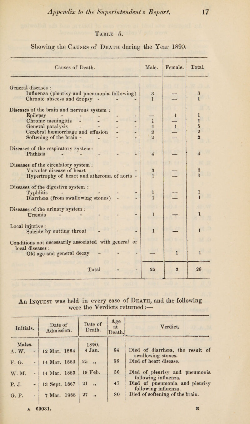 Table 5. Showing the Causes of Death during the Year 1890. Causes of Death. Male. Female. Total. General diseases : Influenza (pleurisy and pneumonia following) 3 —- 3 Chronic abscess and dropsy - 1 — 1 Diseases of the brain and nervous system : Epilepsy ----- — 1 1 Chronic meningitis - - - i — 1 General paralysis - 4 1 5 Cerebral hoemorrhage and effusion 2 — 2 Softening of the brain - 2 — 2 Diseases of the respiratory system: Phthisis 4 — 4 Diseases of the circulator}' system : Valvular disease of heart - 3 ) 3 Hypertrophy of heart and atheroma of aorta - 1 — 1 Diseases of the digestive system : Typhlitis ----- 1 •— I Diarrhoea (from swallowing stones) - 1 — I Diseases of the urinary system : Uraemia - - 1 —— 1 Local injuries : Suicide by cutting throat - 1 — I Conditions not necessarily associated with general or local diseases : Old age and general decay .... ' 1 1 Total 25 3 L--— 28 1 An Inquest was held in every case of Death, and the following were the Verdicts returned :— Initials. Date of Admission. Date of Death. Age at Death. Verdict. Males. A. W. - 12 Mar. 1864 1890. 4 Jan. 64 Died of diarrhoea, the result of F. G. 14 Mar. 1883 25 „ 56 swallowing stones. Died of heart disease. W. M. - 14 Mar. 1883 19 Feb. 56 Died of pleurisy and pneumonia P. J. 13 Sept. 1867 21 „ 47 following influenza. Died of pneumonia and pleurisy G. P. 7 Mar. 1888 27 „ 80 following influenza. Died of softening of the brain. a 69031. B