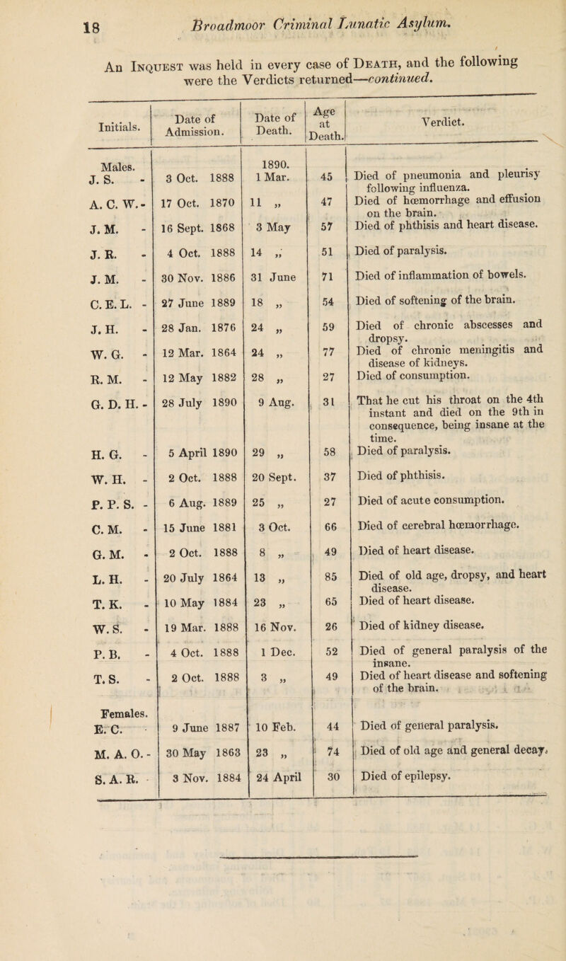 . r- '•  M ’ / Ad Inquest was held in every case of Death, and the following were the Verdicts returned—continued. Initials. Date of Admission. Date of Death. Age at Death. Verdict. Males. J. S. 3 Oct. 1888 1890. 1 Mar. 45 Died of pneumonia and pleurisy following influenza. A. C. W.- 17 Oct. 1870 11 „ 47 Died of hcemorrhage and effusion on the brain. J. M. 16 Sept. 1868 3 May 57 Died of phthisis and heart disease. J. R. 4 Oct. 1888 14 „ 51 Died of paralysis. J. M. 30 Nov. 1886 31 June 71 Died of inflammation of bowels. C.E.L. - 27 June 1889 18 „ 54 Died of softening of the brain. J. H. 28 Jan. 1876 24 „ 59 Died of chronic abscesses and dropsy. W. G. - 12 Mar. 1864 24 „ 77 Died of chronic meningitis and disease of kidneys. R. M. - 12 May 1882 28 „ 27 Died of consumption. G. D. H. - 28 July 1890 9 Aug. 31 That he cut his throat on the 4th instant and died on the 9th in consequence, being insane at the time. H. G. - 5 April 1890 29 „ 58 Died of paralysis. W. H. - 2 Oct. 1888 20 Sept. 37 Died of phthisis. P. P. S. - 6 Aug. 1889 25 „ 27 Died of acute consumption. C. M. - 15 June 1881 3 Oct. 66 Died of cerebral hcemorrhage. G. M. - 2 Oct. 1888 8 „ 49 Died of heart disease. L. H. - 20 July 1864 13 „ 85 Died of old age, dropsy, and heart disease. T, K. - 10 May 1884 23 „ 65 Died of heart disease. W. S. 19 Mar. 1888 16 Nov. 26 Died of kidney disease. P. B. 4 Oct. 1888 1 Dec. 52 Died of general paralysis of the insane. T. S. 2 Oct. 1888 3 „ 49 Died of heart disease and softening 5 of the brain. Females. Ere. 9 June 1887 10 Feb. 44 Died of general paralysis. M. A. 0. - 30 May 1863 23 „ i 74 Died of old age and general decay*