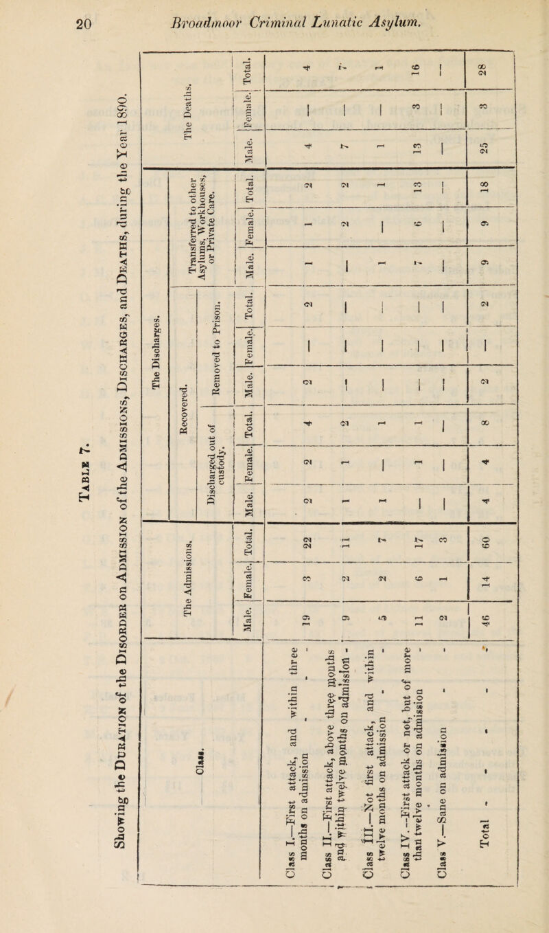 Showing the Duration of the Disorder on Admission of the Admissions, Discharges, and Deaths, during the Year 1890. 4-a QJ * <04 «5 © ,G © © in OO a; © -C 1/1 *“■ r-' • » © -2-gO 5l!> =£ of'C H a? <! no © © > © © on '£ © > © © c© bs — 01 C3 © ©S © « on on as a ◄ <S> H 9 3 53 4-> O <x> 0) o EH 0>. P-H 63 a pn a -4-S o H o3 O Eh o> 13 © Ph © e3 ©4 CO 00 OJ eo 03 03 ©1 ON © a © pH © 03 ! 1 I i Ol <N 00 ©1 I I ©J ©4 *>. CO o 3© CO N ©1 CO 03 03 1© ©4 «c TP © I © t- 4P G • r—' -G £ GJ G cS .. G p* .2 g 53 « a 4-? 03 2 G S ° I. 5 M § £ a fS OB 1 ’S s a .© ©• cn S-* G ©• _J3 ©- ^5 S-I CS GJ P o <1) 1- •s § © ©. eO Si -v-> C3 o ©s. £ •G P | s OS a ce C3» ct O PP G3 P c3 •v ® P< .2 o K 03 co ^ »r-P SJ •m « £ A 3p o Qfi S3 § VM © © t« £ V; *-> CO © Sh o 0 fl p.2 •° » © rP a a a « o © r^C 30 2 p3 CO iS CS 2 a rfi <D • r—« i © ^ § ws ^G 00 ■*■• <0 O o G o a rG a a c © a cO m I > Gfl <06 03 5 r3 *-> C H