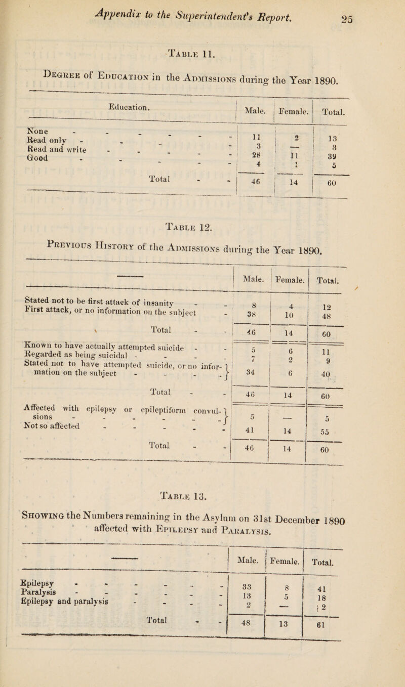 Table 11. Degree of Education in the Admissions during the Year 1890. Education. ! | Male. Female. Total. None Read only - 11 I 2 1 ! 13 Read and write —( 6 Good “ * 28 11 39 4 1 5 Total 46 14 60 Table 12. Previous History of the Admissions during the Year 1890. Male. i ! Female. j | Total. Stated not to be first attack of insanity First attack, or no information on the subject > Total Known to have actually attempted suicide - Regarded as being suicidal - Stated not to have attempted suicide, or no infor- ] mation on the subject - - _ .. r Total Affected with epilepsy or epileptiform convul- j sions - - _ _ - _ f Not so affected _ Total 8 38 4 10 12 48 46 ! 14 60 5 7 34 6 2 6 11 9 40 46 14 60 5 41 14 5 55 46 14 60 Table 18. Showing the Numbers remaining in the Asylum on 31st December 1890 affected with Epilepsy and Paralysis. « Male. Female. Total. Epilepsy - 33 8 5 41 18 12 Paralysis. Epilepsy and paralysis - 13 2 Total 48 13 61