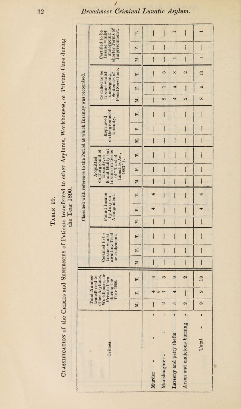 / • 1 1 ” 1 1 1 - 1 00 EH *111 M. 1 1 1 1 I Certified to be Insane whilst awaiting Trial or Judgment. Eh i 1 1 1 i i Pm iii; 1 S i ; i i 1 Total Number transferred to other Asylums, Workhouses, or Private Care during the Year 1890. Eh 4 3 9 2 i - 00 r—i rH H 05 01 O (M 05 Crimes, Murder - - - Manslaughter - - Lareeny and petty thefts Arson and malicious burning Total