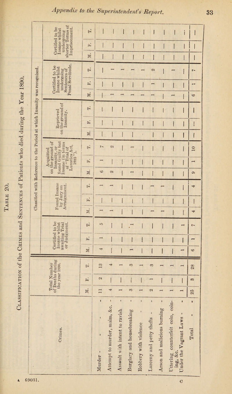 o CM m h S3 H o 03 00 -H Sh c3 © © 43 h b£ S3 • —< r-l S3 H H © • H T3 O co h H © •i—i Id Om tw O CO W O £ S3 H £ 3 W. H S3 <d CO S3 P3 o © 43 H <H o o I—I H H o M Pm r—i CO CO H H o os^j oa a « &o oc a o-a s 9 2 -^as-r? a g 7? £ §v« fl Eh 1 1 I 1 1 1 1 1 i 1 02 (VJ SJeM o <g uJS sslsa S“JS 02 Ph 1 1 1 1 1 1 I 1 1 1 1 i a ill!!!!! 1 O m •rH £>C o o o Ph VI c3 ► ® +a ,22 a CCS tptM a ■—! o a o-d a 443 rH *rH C/2 • rH t>p©> dS >> &C O S- EH 1 «H rH rH rH CM 1 rH i © <1) Sh r* © •a grS ©® -g Si a a s« ® a s ® a OH S*2 © Pm Bh ! 1 1 1 1 “ 1 1 1 r-* M. 1 rH rH rH rH rH 1 rH i CD • rH £ c3 m £ hH <+H o ^ 12 . ^a^ as P-a EH 1 1 1 1 1 1 1 ! 1 1 O • rH a £ be c3 • Sc Bh 1 i 1 1 I 1 I 1 1 1 1 4-3 C$ O a o M. 1 I ! 1 1 1 1 1 1 I S Ph 02 r-{ 4-P> Acquitted the ground of insanity, or rid Guilty but ■me (in terms »f “Trial of unatics Act, 1883”). pi <M 1 rH 1 1 1 1 i © rH o 44> 02 o (H Pm  1 1 1 1 1 1 1 1 rH 02 Jh 02 <4H 02 P3 a 443 • rH £ g |S ^ ° <=<—' 1—1 M. %o <M 1 rH 1 1 1 1 i 05 © a a^S d o a to . d y bri Eh r—H rH 1 1 ! rH rH I i 02 s *02 m c3 ^ r^J a oa u ^ <S Pm 1 1 1 l ! 1 1 1 1 1 5 rH r-H 1 1 1 rH rH 1 i 4< Certified to be Insane whilst awaiting Trial or Judgment. EH >o 1 1 l # 1 1 1 1 rH Pm  1 1 I ! 1 1 1 1 rH M. j 1 rH 1 1 1 1 rH © tal Number )eaths during le year 1890. Eh CO r*H 4< rH CO rH CO rH rH rH 28 Ph CM 1 1 i i 1 rH 1 1 1 co fcH «+H ° 1 k-H rH rH rH co rH <M rH rH rH 25 1 1 i 1 1 1 1 l a 1 1 JO © ?- C u 1) 'P p— a 2 o <*3 prt a mT © rd d a o CM a -H <1 4S v> •rH > d >-c a a> a • rH rd d 02 <1 be a *J3 d © f-i as © VI d o as Hp a d a-* f>4 3 'bo u a PQ © a a © i—« o > as •rH s? !>> f-i © as as o P3 CO <+H © as +j r^, •+J © MM aS a 0$ © © tH d H be a • rH a a as 02 d o • rH o • rH a a £ o 02 H c o o *S 1 1 #a o V2 o C5 4-3- • pH H rH „® 4—> ctf C+H a 4-* o © a H H a be a c3 o o > blib a 'P S-, .rl a p tl a © 4 69031 C