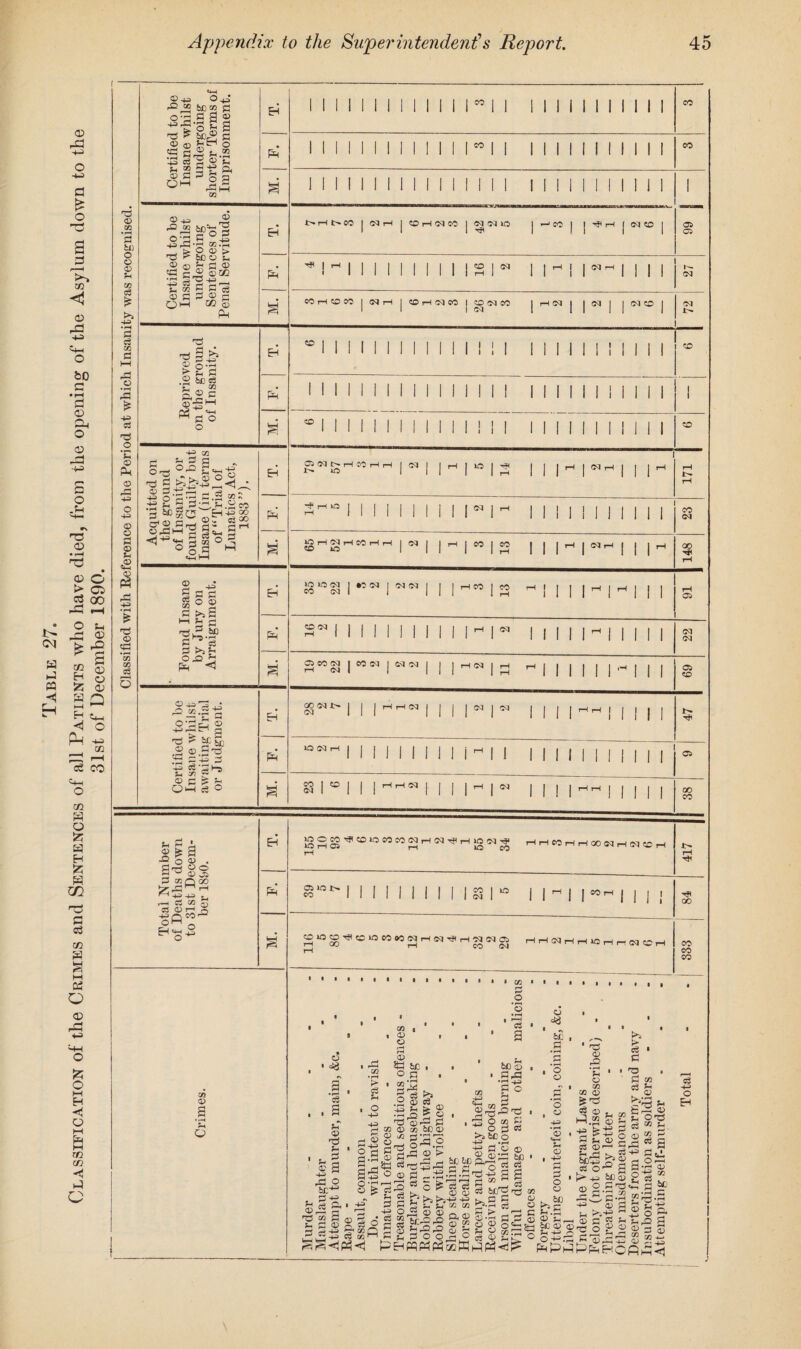 Classification of the Crimes and Sentences of all Patients who have died, from the opening of the Asylum down to the Certified to be Insane whilst undergoing shorter Terms of Imprisonment. 1 1 II 1 1 1 1 l II II001 1 l l l l l l 1 II l 1 l l l 1 1 1 l 1 1 1 1 1 1 10 1 l l l ll 1 1 l l l l l l l 1 1 1 II 1 1 l 1 l 1 1 l 1 1 ll l l l l I l 1 l Certified to be Insane whilst undergoing Sentences of Penal Servitude. t'.rHI>.COJ(Mr-l|ep>r-1 53 CO | « N lO | W CO | j rH j OQ «0 | ^I^IIIIIIIIIISI^ ll^ll^^llll Reprieved on the ground of Insanity. . i i i i i i i i i i i i i i i i i i i i i i i i i i i 1 Acquitted on the ground of Insanity, or found Guilty but Insane (in terms of “ Trial of Lunatics Act, 1883”). g^gHCCHH | S3 j j | jH |«H | | J rH hho ii 1 1 II 1 1 1 I*1 1 M 1 1 1 1 1 1 1 1 1 1 1 148 Found Insane by Jury on Arraignment. ---- CO Certified to be Insane whilst awaiting Trial or Judgment. Eh 1 1 1 | | | | N | «• | | | | ^rH j | | | | P l 1 1 1 1 1 1 l l i M 1 1 1 1 1 1 1 1 | | | | | OP go | OO | | | rH^O, J , J | rH J N , , , , rH rH J , , J J 00 CO G) GO ’3 & o o GQ £ s cS C HH O • r—i £ 43 .2 'E © 43 ® O rH ph Sh • rH £ s 03 3 S > a ■2 O S . 3 GT3 Q 00 MrH ^ 43 +3 j. GQ S S3 <D rn X ohH n H *g GQ o OOCO^COlOCOCOC2IrHG<l^rHiO'M^ ^ H 05 rn IQ CO hhcohhoowhoicch Hi OP IO 1> CO IIS I CO r 00 CiOCO^ciOCO&OCqHfM^H'MCICj ^ 00 rH CO CM I CM i I lO i : cm co th CO CO CO o s 3 , s §3 rtf *H 3 43S -SrS p. © £ e« & ■ £ © r~< a p « » fl o 2 J- p © ^ sS S3 cip £% 03 1 • 03 . © ?! © St) be . <=> ?! 03 © 32 bC © O 1/2 H «rH o © t ^ o © t> 02 53 o «3 s • f-l be © • £?3 *S 43 w S ° ©rS,©'^ ^ O IB ?  o p oi o b£ £ o O CP , CP . 43 ©S'a&gg’g^'lli O © pH S3 83 5 'd-g a a Q CU ®5 b/j^P GC 5 « £ >>>,££ 3 fi 2 ~ 31 M c3 Eg 2 a© g.fc § &■§■£ ®£p» o^sS O cS gn cc p'-qq U 2 o O H O ft q O EHWPp3tz2pppa<!q o 03 ai cd o3 © hi.a 43 5 s c © a 03 ©■—' 5 btfS 03 0-° a £-*- be cp © 2.gq «3S-3 43 © pj W £■£ pH ^ Sgo g 2 o^q « ©pt^ !>s C 'O t ! O © 43 ’© 4-1 pH © p3 3 . be bq © co P- P5 © S O'PJ C3 “ P © w ^ .S 2 +=> p:(• a-2q gq ” -.a c g-3-s © a PP, V 2 & O