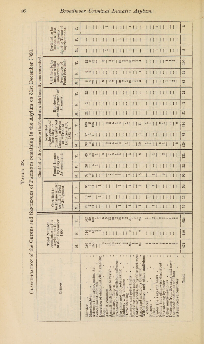 Classification of the Crimes and Sentences of Patients remaining in the Asylum on 31st December 1890.
