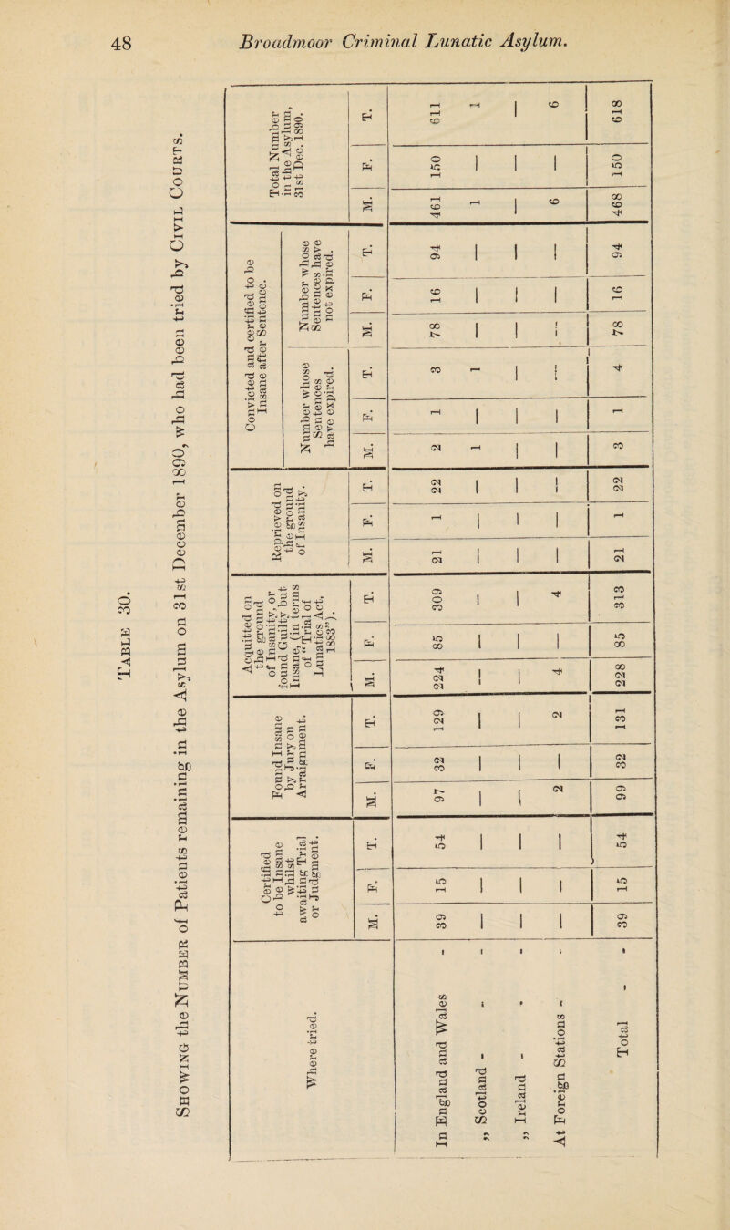 Showing the Number of Patients remaining in the Asylum on 31st December 1890, who had been tried by Civil Courts. & 3® n S a 'd rd oo o d “ © © © +=) -4-3 H © © . __ H © H ~4—1 § «M 'd 05 .a do > d d1-1 <X> 05 oo > . O oj 'S ^ CZJ.S JLk & ^ |gg SI rP w £ 2 CZ2 © M P« d) ^ © -M © 55 * k‘ o ^ >* , P -4-3 ^ P*P ?_, C3 .2 % ©HH rP © -M -4^> ^ 2 £2 ^ t>54-J r—< _ p ^ TI 03 2'3-g.5-c8« 60 ® 05 d OrP^d d o d o 00 25 d1-1 iod 3 ^ © S S H i°® d t>sS a . os d >0?- oo> s~ Pi ’I ® •S'g d 5 fi S © r< td SiSU. S ■h nfl &C b£ -e*—<d=! dd$ ® ® fe+a d v* ** O I- d° r© © • r-H r* ~v* ® 4> rd Pi Pi Pi r3 PH I 119 oo 618 ° 1 »d r—4 1 1 150 461 1 DO 468 94 1 1 94 2 i 1 1 CO r—< 78 ! 78 50 ~ 1 ! rH 1 1 rH « ^ i 70 22 ! 1 22 i cl 309 d< 313 m | 1 oo l 1 iiy 85 224 228 129 | <N 131 32 i 32 97 (  99 54 1 i -t o ' 15 1 I 1 o r-H 39 1 i 39 1 (ft © i i * ; » i l d nd P d T3 P d 'bC P ts P d 4-> o o co fd p d r—H © If) Pi .2 *-C -4-> (/} Pi bf) • r—I « fH Q d ■+■> O H