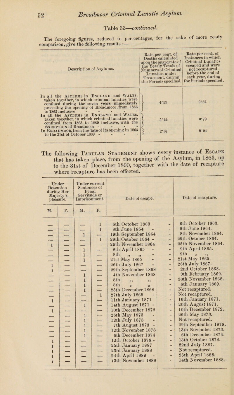 Table 33—continued. The foregoing figures, reduced to per-centages, for the sake of more ready comparison, give the following results :— Description of Asylums. Rate per cent, of Deaths calculated upon the aggregate of the Yearly Totals of Numbers of Criminal Lunatics under Treatment, during the Periods specified. Rate per cent, of Instances in which Criminal Lunatics escaped and were not recaptured before the end of each year, during the Periods specified. In all the Asylums in England and Wales, taken together, in which criminal lunatics were confined during the seven years immediately preceding the opening of Broadmoor, from 1856 to 1862 inclusive - In all the Asylums in England and Wales, 'N > y 4-59 0-62 taken together, in which criminal lunatics were confined from 1863 to 1889 inclusive, with the Exception of Broadmoor - >■ 5*44 ) 0-79 In Broadmoor, from the date of its opening in 1863 to the 31st of October 1889 - J 2-67 0*04 The following Tabular Statement shows every instanee of Escape that has taken place, from the opening of the Asylum, in 1863, up to the 31st of December 1890, together with the date of recapture where recapture has been effected. Under Detention during Her Majesty’s pleasure. Under current Sentences of Penal Servitude or Imprisonment. Date of escape. Date of recapture. M. E. M. E. 1 6th October 1863 6th October 1863. _ . 1 8th June 1864 9th June 1364. . 1 n - 19th September 1864 8th November 1864. _ 1 29th October 1864 - 29th October 1864. 1 _ . 25th November 1864 25th November 1864. - 1 — 8th April 1865 9th April 1865. _ — 1 — 8th „ „ 9th ,, ,, _ 1 _ 21st May 1865 21st May 1865. 1 . . - -- _ 26th July 1867 26th July 1867. 1 - ... . — 29th September 1868 2nd October 1868. 1 - 4th November 1868 9th February 1869. 1 - 8th ,, „ 30th November 1868. _____ 1 8th „ „ 6th January 1869. •_ 1 _ 25th December 1868 Not recaptured. _____ _____ l 27th July 1869 Not recaptured. 1 _ - — 11th January 1871 16th Januar}' 1871. _ 1 - — 14th August 1871 - 20th August 1871. 1 T — 10th December 1872 10th December 1872* . i 1 26th May 1873 26th May 1873. 1 _ 12th July 1873 Not recaptured. ■ 1 _ 7th August 1873 29tli September 1878. 1 - 1.2th November 1873 13th November 1873. 1 — - 6th December 1874 6th December 1874. 1 _ ___. _____ 12th October 1878 - 13th October 1878. 1 - —— — 25th January 1887 22nd July 1887. 1 - — — 23rd January 1888 Not recaptured. 1 ,, - — 24th April 1888 25th April 1888. i i — — — 13th November 1888 14th November 1888.