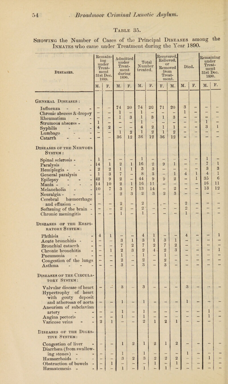Table 35. Showing the Number of Cases of the Principal Diseases among the Inmates who came under Treatment during the Year 1890. Diseases. ' lemain- ing under Treat¬ ment •31st Dec. 1889. Admitted under Treat¬ ment during 1890. Total Number treated. Recovered, Believed, or Removed from Treat¬ ment. ] Died. Remaining under Treat¬ ment 31st Dec. 1890. i M. F. M. F. M. F. F. M. M. F. M. F. i General Diseases : Influenza - 74 20 74 20 71 20 3 Chronic abscess & dropsy — - 1 — 1 — “* 1 — — Rheumatism — — 1 3 1 3 1 3 —* — — — Strumous abscess - 1 - — — 1 - -- — — — 1 — Syphilis 4 2 — - 4 2 1 1 — 3 1 Lumbago — — 1 2 1 2 1 2 — Catarrh - — — 36 12 36 12 36 12 Diseases of the Nervous System : Spinal sclerosis - 1 - - - 1 - - - - - 1 - Paralysis 14 1 2 1 16 2 9 1 — — 7 1 Hemiplegia - 2 2 1 1 3 3 — — — — 3 3 General paralysis 1 3 7 — 8 3 — 1 4 1 4 1 Epilepsy - 42 9 2 - 44 9 9 2 — 1 35 6 Mania - 4 10 2 1 16 11 — - — — 16 11 Melancholia 10 7 3 7 13 14 — 2 - — 13 12 Neuralgia - - -- 2 3 2 3 2 3 — — — — Cerebral hoemorrhage and effusion - - — 2 - 2 - , — — 2 — — — Softening of the brain - - - 2 - 2 ' — - — Q — — — Chronic meningitis — — 1 — 1 — — 1 mr.m Diseases of the Respi¬ ratory System : Phthisis 4 1 — — 4 1 - — 4 — — 1 Acute bronchitis - - - 3 1 3 1 3 1 - — *— — Bronchial catarrh - — 7 2 7 2 7 2 - — Chronic bronchitis - 1 2 3 2 4 2 3 - — — 1 Pneumonia - - 1 - 1 — 1 — — — — — Congestion of the lungs -- — 2 - 2 — 2 — - — — Asthma - — — 3 — 3 3  Diseases of the Circula¬ tory System: Valvular disease of heart — • 3 — 3 - - - 3 - — - Hypertropl^ of heart with gouty deposit 1 1 and atheroma of aorta — — 1 — - — — — — — Aneurism of subclavian artery — - 1 — 1 — ~ — — — 1 ““ Angina pectoris — - 1 1 — — —1 — 1 Varicose veins 2 1 — — 2 1 2 1 ~ Diseases of the DiGESr tive System: Congestion of liver - - 1 2 1 2 1 2 - — - - Diarrhoea (from swallow- ing stones) - - - 1 - 1 - — — 1 — — Haemorrhoids - - — 3 2 3 2 2 2 — — 1 Obstruction of bowels - - 1 - - - 1 - 1 - — — — Hsematemesis - - - 1 - 1 - 1 - - ~ — —