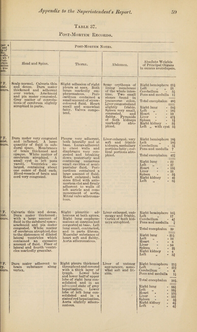 Table 37. Post-Mortem Records. Post-Mortem Notes. Head and Spine. Scalp normal. Calvaria thin and dense. Dura mater thickened and adherent over vertex. Arachnoid and pia mater congested. Grey matter of convolu¬ tions of cerebrum slightly atrophied in parts. Thorax. Abdomen. Absolute Weights of Principal Organs in ounces avoirdupois. Slight adhesion of right pleura at apex. Both lungs markedly em¬ physematous. Peri¬ cardium contained a small amount of straw- coloured fluid. Heart small and somewhat fatty. Valves compe¬ tent. Some erythema of lining membrane of the whole intes¬ tine. Two small stones found in transverse colon. Liver congestedand slightly friable. Spleen very small, congested, and flabby. Pyramids of both kidneys markedly atro¬ phied. Right hemisphere Left „ „ 21 Cerebellum - 5i Pons and medulla 1| Total encephalon 48-f Right lung - 24i Left „ - 18| Heart - - 10 Liver - - 471 Spleen - - 1^ Right kidney - 5i Left „ with cyst 5| Dura mater very congested and inflamed. A large quantity of fluid in sub¬ dural space. Membranes of brain thickened and opaque. White matter of cerebrum atrophied. A small cyst in left pons varolii. Ventricles en¬ larged, containing about one ounce of fluid each. Blood-vessels of brain and cord very congested. Pleurae very adherent, both laterally and at base. Lungs adherent to chest walls and diaphragm very con¬ gested and breaking down posteriorly and containing numerous small cavities of semi- pustular fluid. Peri¬ cardium contained a large amount of fluid. Heart enlarged; both sides filled with ante¬ mortem clot and firmly adherent to walls of left, auricle and com¬ mencement of aorta. Mitral valve atheroma¬ tous. Liver enlarged; very soft and friable kidneys, medullary portions fatty; cor¬ tical portions atro¬ phied. Right hemisphere 18i Left „ 181- Cerebellum - 5| Pons and medulla 7 Total encephalon 42| Right lung - 22 Left „ - 27 Heart - - 13i Liver - - 53 Spleen - - 3% Right kidney - 4| Left ,, - Sf- Calvaria thin and dense. Dura mater thickened; with a large amount of fluid in the subdural space; arachnoid and pia mater congested. White matter of cerebrum atrophied, due to the distension of dilated lateral ventricles which contained an excessive amount of fluid. Floor of lateral and fourth ‘ventri¬ cles markedly granular. Slight pleuritic ad¬ hesions at both apices. Right lung emphyse¬ matous at margins and congested at base. Left lung small, contracted, and in parts fibrous. Muscular substance of heart soft and flabby. A.orla atheromatous. Liver enlarged, nut- meggy and friable. Cortex of both kid¬ neys atrophied. Right hemisphere 16? Left „ 17 Cerebellum - 4f Pons and medulla f Total encephalon 39 Right lung - 21^ Left „ - io Heart - . g Liver - - 50 Spleen - - 2| Right kidney - 4 Left „ - 3| Dura mater adherent to brain substance along vertex. Right pleura thickened throughout and covered with a thick layer of lymph. Lower lobe and lower half of upper lobe of right lung con¬ solidated and in an advanced state of grey hepatisation. Lower lobe of left lung con¬ solidated and in a stateof red hepatisation. Aorta slightly athero¬ matous. Liver of nutmeg appearance, some¬ what soft and fri¬ able. Right hemisphere 21f Left ,. . 21f Cerebellum - 6 Pons and medulla if Total encephalon Right lung Left „ Heart Liver Spleen Right kidney Left