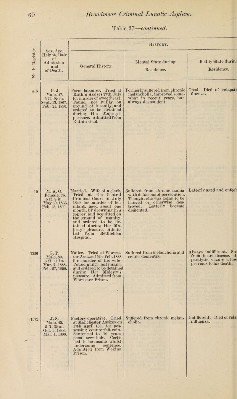 413 P. J. Male, 47. 5 ft. 9f in. Sept. 13,1867. Feb. 21, 1890. Farm labourer. Tried at Ruthin Assizes 27th July for murder of sweetheart. Found not guilty on ground of insanity, and ordered to be detained durfng Her Majesty’s pleasure. Admitted from Ruthin Gaol. 10 M. A. O. Female, 74. 5 ft. 2 in. May 30,1863. Feb. 23, 1890. Married. Wife of a clerk. Tried at the Central Criminal Court in July 1849 for murder of her infant, aged about one month, by drowning in a copper, and acquitted on the ground of insanity, and ordered to be de¬ tained during Her Ma¬ jesty’s pleasure. Admit¬ ted from Bethlehem Hospital. 1326 G. P. Male, 80. 4 ft. 11 in. Mar. 7, 1888. Feb. 27,1890. Nailer. Tried at Worces¬ ter Assizes 15th Feb. 1888 for murder of his wife- Found guilty, but insane, and ordered to be detained during Her Majesty’s pleasure. Admitted from Worcester Prison. 1372 J. S. Male, 45. 5 ft. 31 in. Oct. 3,1888. Mar. 1,1890. Factory operative. Tried at Manchester Assizes on 17th April 1885 for pos¬ sessing counterfeit coin. Sentenced to 10 years penal servitude. Certi¬ fied to be insane whilst undergoing sentence. Admitted from Woking Prison. History. Formerly suffered from chronic Good. Died of relapsi:. melancholia; improved some- fluenza. what in recent years, but always despondent. Suffered from chronic mania with delusions of persecution. Thought she was going to be hanged or otherwise des¬ troyed. Latterly became demented. Latterly aged and enfeeV Suffered from melancholia and Always indifferent. Sir senile dementia. from heart disease. I paralytic seizure a few previous to his death. Suffered from chronic melau- Indifferent. Died of rela cholia. influenza.