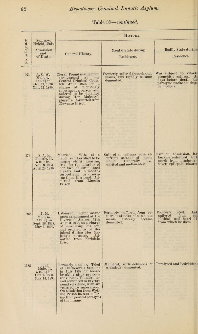 History. 661 A.C.W. Male, 47. 5 ft. 8| in. Oct. 17,1870. Mar. 11,1890. Clerk. Round insane upon arraignment at the Central Criminal Court, 6th June 1870, on a charge of feloniously shooting at a person, and ordered to be detained during Her Majesty’s pleasure. Admitted from Newgate Prison. Formerly suffered from chronic mania, but rapidly became demented. Was subject to attach bronchitic asthma. A' days before death ha paralytic stroke causing.: hemiplegia. 373 S. A. R. Female, 30. 5 ft. 2 in. Nov. 3,1884. April 24,1890. Married. Wife of a labourer. Certified to be insane whilst awaiting trial for the murder of Iter two children, aged 3 years and 13 months respectively, by drown¬ ing them in a pond. Ad¬ mitted from Lincoln Prison. Subject to epilepsy with re¬ current attacks of acute mania. Generally low- spirited and melancholic. Fair on admission, lat became enfeebled. Suit much from headache severe epileptic seizure! 599 J. M. Male, 57. 5 ft. 9^ in. Sept. 16, 1868. May 3,1890. Labourer. Found insane upon arraignm ent at the Liverpool Assizes 11th August 1868, on a charge of murdering his son, and ordered to be de¬ tained during Her Ma¬ jesty’s pleasure. Ad¬ mitted from Kirkdale Prison. Formerly suffered from re¬ current attacks of sub-acute mania. Latterly became demented. Formerly good. Lai suffered from chi phthisis and heart di from which be died. 1382 J. R. Male, 51. 5 ft. 6| in. Oct. 4,1888. May 14,1890. Formerly a tailor. Tried at Clerkenwell Sessions in July 1882 for house¬ breaking after previous conviction. Found guilty and sentenced to 10 years penal servitude, with six years police supervision. On admission from Wok¬ ing Prison he was suffer¬ ing from general paralysis of the insane. Maniacal, with delusions of grandeur ; demented. Paralysed and bedridden