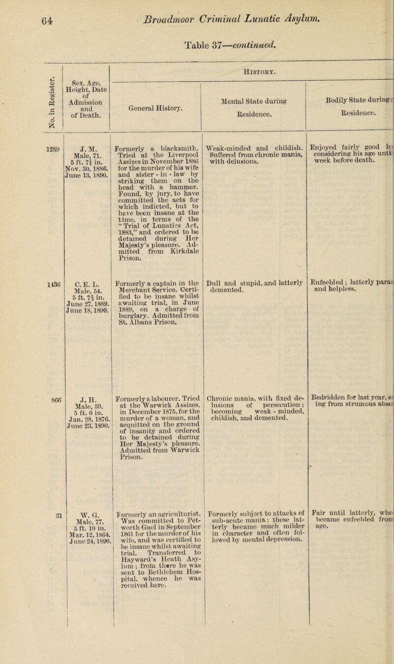 12S9 1436 866 31 Table 37—continued. Sex, Age, Height, Date History. ---——---- J.M. Male, 71. 5 ft. 7? in. Nov. 30,1886. June 13,1890. Formerly a blacksmith. Tried at the Liverpool Assizes in November 1886 for the murder of his wife and sister - in - law by striking them on the head with a hammer. Found, by jury, to have committed the acts for which indicted, but to have been insane at the time, in terms of the “ Trial of Lunatics Act, 1883,” and ordered to be detained during Her Majesty’s pleasure. Ad¬ mitted from Kirkdale Prison. Weak-minded and childish. Suffered from chronic mania, with delusions. Enjoyed fairly good h considering his age unti week before death. C.E.L. M ale, 54. 5 ft. 7^ in. June 27,1889. June 18,1890. Formerly a captain in the Merchant Service. Certi¬ fied to be insane whilst awaiting trial, in June 1889, on a charge of burglary. Admitted from St. Albans Prison. Dull and stupid, and latterly demented. Enfeebled; latterly para;: and helpless. J. H. Male, 59. 5 ft. 0 in. Jan. 28,1876. June 23,1890. Formerly a labourer. Tried at the Warwick Assizes, in December 1875, for the murder of a woman, and acquitted on the ground of insanity and ordered to be detained during Her Majesty’s pleasure. Admitted from Warwick Prison. Chronic mania, with fixed de¬ lusions of persecution; becoming weak - minded, childish, and demented. Bedridden for last year, s ing from strumous absc • W. G. Male, 77. 5 ft. 10 in. Mar. 12,1864. June 24,1890. 1 j F ormerly an agriculturist. Was committed to Pet- worth Gaol in September 1861 for the murder of his wife, and was certified to be insane whilst awaiting trial. Transferred to Hayward’s Heath Asy¬ lum ; from there he was sent to Bethlehem Hos¬ pital, whence he was received here. I Formerly subject to attacks of sub-acute mania; these lat¬ terly became much milder in character and often fol¬ lowed by mental depression. Fair until latterly, whe became enfeebled iron age.