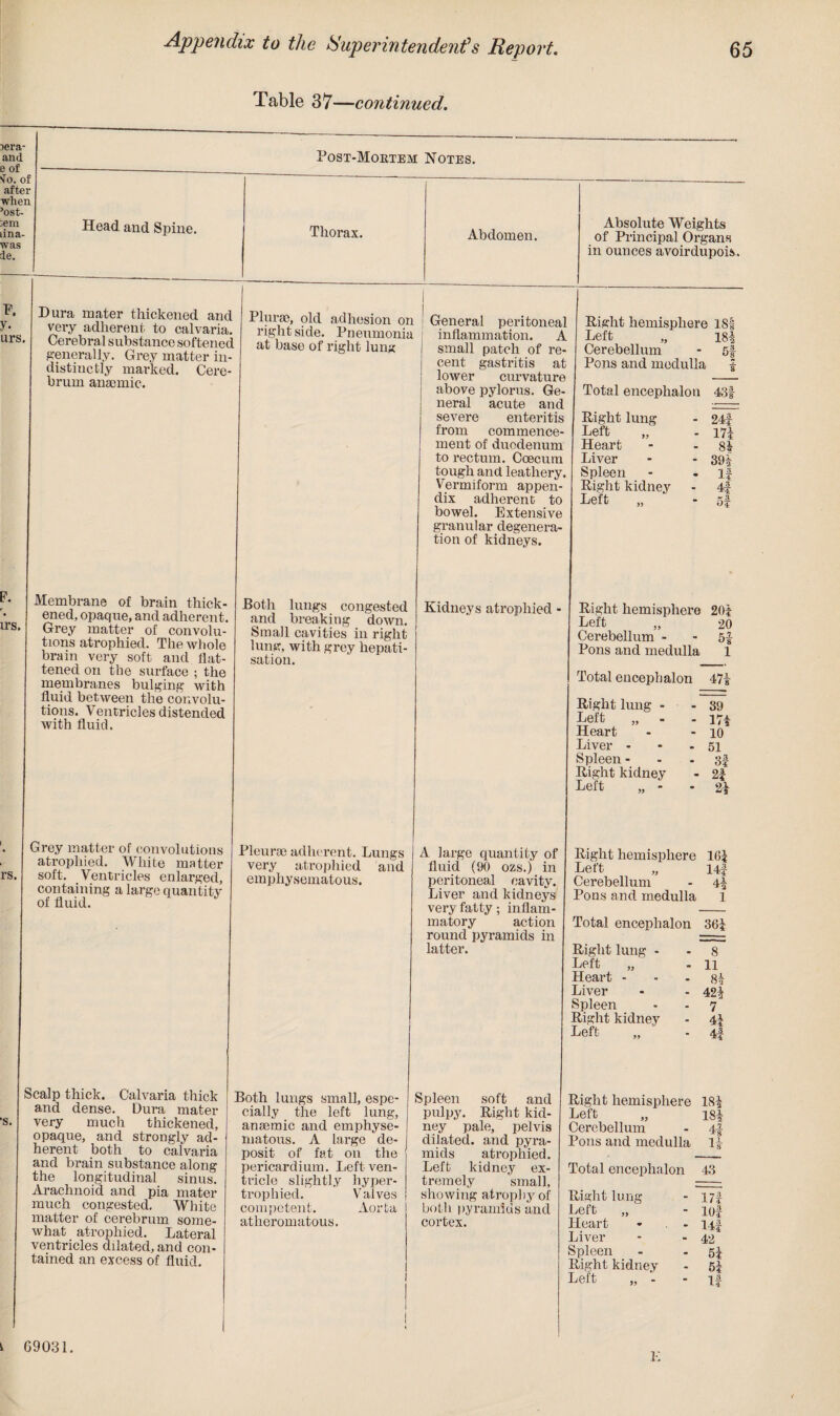Table 37—continued. :>era- and e of 'Jo. of after when ’ost- M iina- was de. Head and Spine. Post-Mortem Notes. Thorax. Abdomen. Absolute Weights of Principal Organs in ounces avoirdupois P. y- urs. generally. Grey matter in¬ distinctly marked. Cere¬ brum anaemic. Dura mater thickened and very adherent to calvaria. Cerebral substance softened Plurse, old adhesion on right side. Pneumonia at base of right lung General peritoneal inflammation. A small patch of re¬ cent gastritis at lower curvature above pylorus. Ge¬ neral acute and severe enteritis from commence¬ ment of duodenum to rectum. Coecum tough and leathery. Vermiform appen¬ dix adherent to bowel. Extensive granular degenera¬ tion of kidneys. Right hemisphere 18| Deft „ 181 Cerebellum - 5f Pons and medulla i Total encephalon 43| Right lung Left „ Heart Liver Spleen Right kidney Left 24f m 81 39| If 4f £.3 F. irs. Membrane of brain thick¬ ened, opaque, and adherent. Grey matter of convolu¬ tions atrophied. The whole brain very soft and flat¬ tened on the surface ; the membranes bulging with fluid between the convolu¬ tions. Ventricles distended with fluid. Both lungs congested and breaking down. Small cavities in right lung, with grey liepati- sation. Kidneys atrophied - Right hemisphere 201 Deft „ 20 Cerebellum 51 Pons and medulla 1 Total encephalon 471 Right lung - Left „ Heart Liver - Spleen - Right kidney Left „ - - 39 - 171 - 10 - 51 * 3f - 2f - 21 rs Grey matter of convolutions atrophied. White matter soft. Ventricles enlarged, containing a large quantity of fluid. Pleurae adherent. Lungs very atrophied and emphysematous. A large quantity of fluid (90 ozs.) in peritoneal cavity. Liver and kidneys very fatty; inflam¬ matory action round pyramids in latter. Right hemisphere 161 Left „ 14f Cerebellum 41 Pons and medulla 1 Total encephalon 361 Right lung - 8~ Left „ 11 Heart - 81 Liver 421 Spleen 7 Right kidney 41 Left „ 41 ■s. Scalp thick. Calvaria thick and dense. Dura mater very much thickened, opaque, and strongly ad¬ herent both to calvaria and brain substance along the longitudinal sinus. Arachnoid and pia mater much congested. White matter of cerebrum some¬ what atrophied. Lateral ventricles dilated, and con¬ tained an excess of fluid. Both lungs small, espe¬ cially the left lung, anaemic and emphyse¬ matous. A large de¬ posit of fat on the pericardium. Left ven¬ tricle slightly hyper¬ trophied. Valves competent. Aorta atheromatous. Spleen soft and pulpy. Right kid¬ ney pale, pelvis dilated, and pyra¬ mids atrophied. Left kidney ex¬ tremely small, showing atrophy of both pyramids and cortex. Right hemisphere 181 Left „ isi Cerebellum - 4f Pons and medulla 11 Total encephalon 43 Right lung - 17A Deft „ - io| Heart - - I4f Liver - - 42 Spleen - - 5i Right kidney - 51 Deft „ - - if K 1 69031.