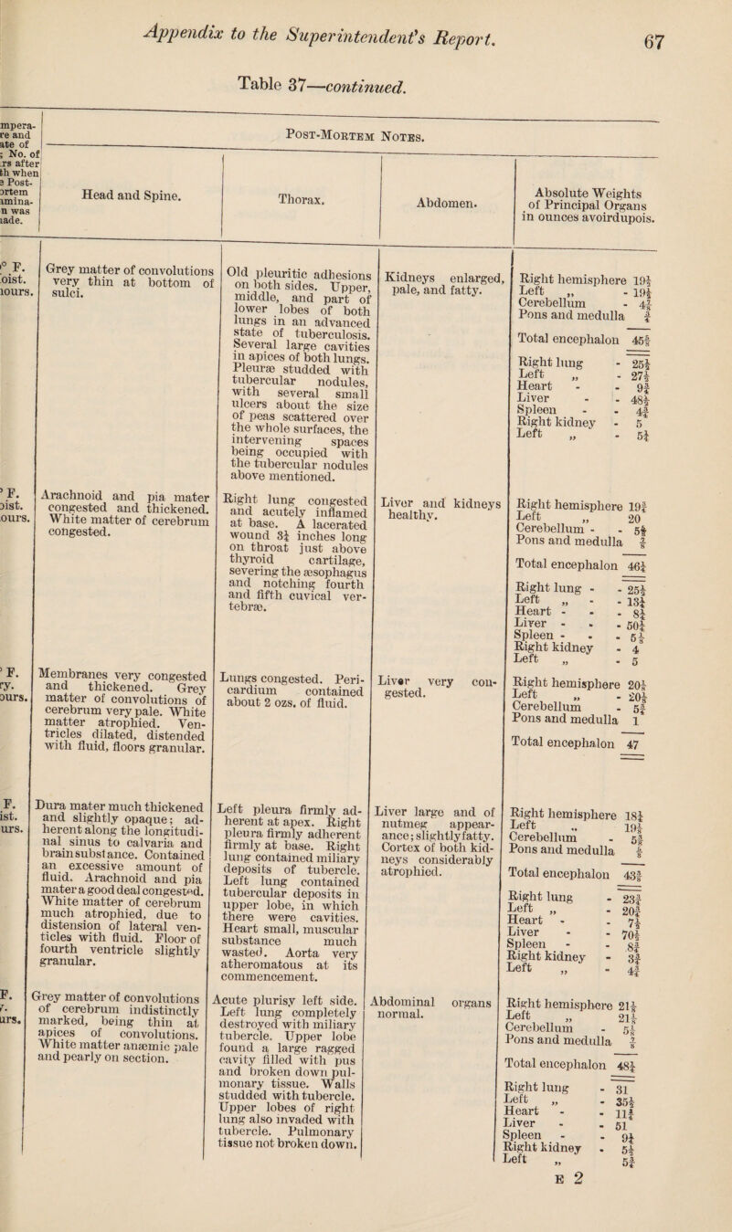 Table 37—contmued. mp era- re and ate of ; No. of rs after fch when e Post¬ er te in imina- n was lade. Post-Mortem Notes. Head and Spine. Thorax. Abdomen. ,° f. ’oist. tours. 5 F. hst. ours. ’ F. fy. ours. F. ist. urs. F. J. urs. Grey matter of convolutions very thin at bottom of sulci. Arachnoid and pia mater congested and thickened. White matter of cerebrum congested. Membranes very congested and thickened. Grey matter of convolutions of cerebrum very pale. White matter atrophied. Ven¬ tricles dilated, distended with fluid, floors granular. Dura mater much thickened and slightly opaque; ad¬ herent along the longitudi¬ nal sinus to calvaria and brain subst ance. Contained an excessive amount of fluid. Arachnoid and pia mater a good deal congested. White matter of cerebrum much atrophied, due to distension of lateral ven- ticles with fluid. Floor of fourth ventricle slightly granular. Grey matter of convolutions of cerebrum indistinctly marked, being thin at apices of convolutions. White matter anaemic pale and pearly on section. Old pleuritic adhesions on both sides. Upper, middle, and part of lower lobes of both lungs in an advanced state of tuberculosis. Several large cavities in apices of both lungs. Pleurae studded with tubercular nodules, with several small ulcers about the size of peas scattered over the whole surfaces, the intervening spaces being occupied with the tubercular nodules above mentioned. Right lung congested and acutely inflamed at base. A lacerated wound 3? inches long on throat just above thyroid cartilage, severing the aesophagus and notching fourth and fifth cuvical ver¬ tebrae. Lungs congested. Peri¬ cardium contained about 2 ozs. of fluid. Liver and kidneys healthv. Liver very gested. con- Left pleura firmly ad¬ herent at apex. Right pleura firmly adherent firmly at base. Right lung contained miliary deposits of tubercle. Left lung contained tubercular deposits in upper lobe, in which there were cavities. Heart small, muscular substance much wasted. Aorta very atheromatous at its commencement. Acute plurisy left side. Left lung completely destroyed with miliary tubercle. Upper lobe found a large ragged cavity filled with pus and broken down pul¬ monary tissue. Walls studded with tubercle. Upper lobes of right lung also invaded with tubercle. Pulmonary tissue not broken down. Liver large and of nutmeg appear¬ ance ; slightly fatty. Cortex of both kid¬ neys considerably atrophied. Absolute Weights of Principal Organs in ounces avoirdupois. Kidneys enlarged, pale, and fatty. Abdominal normal. organs Right hemisphere 19* Left „ - ip| Cerebellum - 4| Pons and medulla * Total encephalon Right lung Left Heart Liver Spleen Right kidney Left 27* 91 m 5 5* Right hemisphere 19| Deft „ 20 Cerebellum - - 5f Pons and medulla * Total encephalon Right lung - Left „ Heart - Liver - Spleen - Right kidney Left 25* 13* 8* 50* 5* 4 5 Right hemisphere 20* ,, ” ’ 20* Cerebellum - 5* Pons and medulla 1 Total encephalon 47 Right hemisphere 18* Deft .. 19a Cerebellum - 5f Pons and medulla * Total encephalon Right lung Left „ Heart Liver Spleen Right kidney Left „ 1 - 20* - 7* - 70* - .8* 41 Right hemisphere 21 Left „ Cerebellum Pons and medulla 1 8 21* 5* x 8 Total encephalon 481 Right lung Left „ Heart Liver Spleen Right kidney Left E 2 31 35* 111 51 9* 5*
