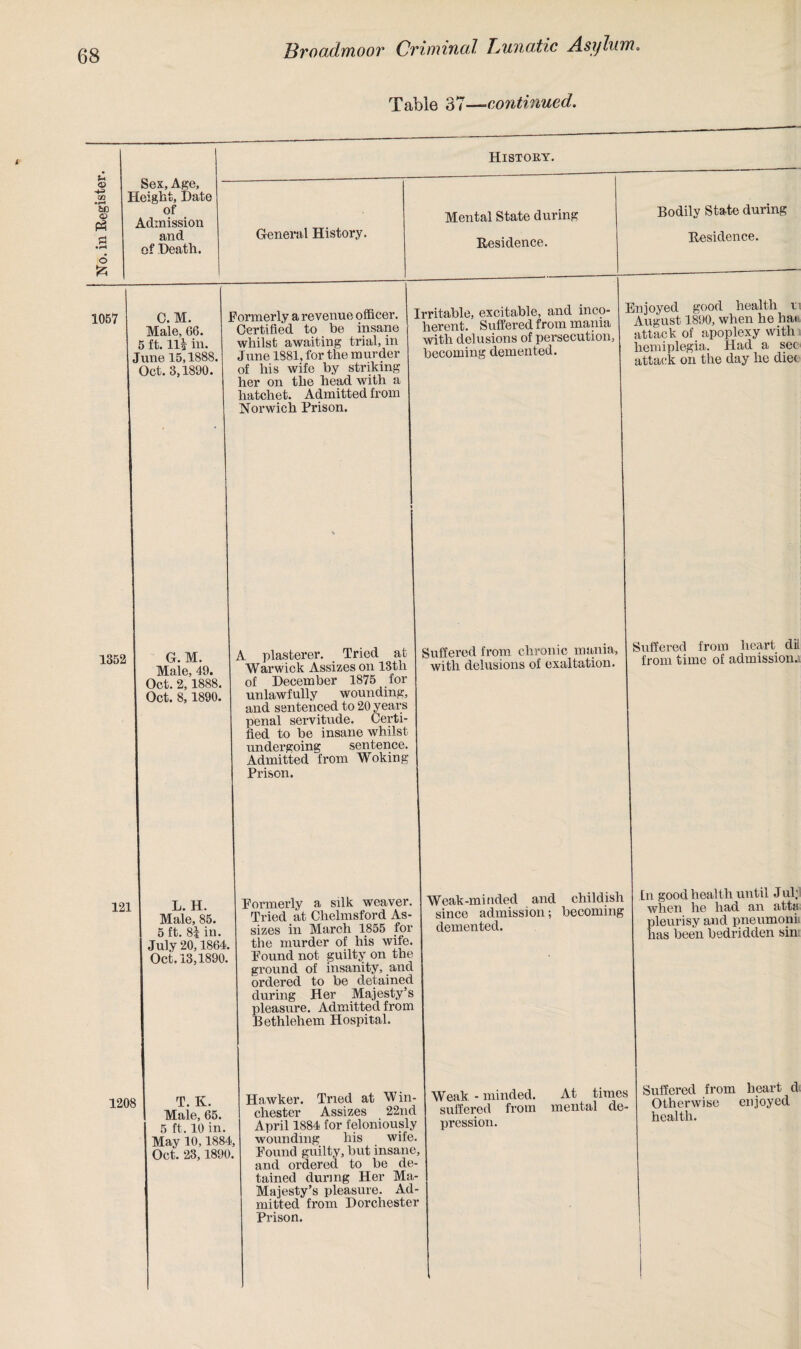 History. 1057 C.M. Male, 06. i ft. ill in. June 15,1888. Oct. 3,1890. 1352 Formerly a revenue officer. Certified to be insane whilst awaiting trial, in June 1881, for the murder of his wife by striking her on the head with a hatchet. Admitted from Norwich Prison. 121 G. M. Male, 49. Oct. 2, 1888. Oct. 8,1890. 1208 L. H. Male, 85. 5 ft. 8| in July 20,1864, Oct. 13,1890. Irritable, excitable, and inco¬ herent. Suffered from mania with delusions of persecution, becoming demented. A plasterer. _ Tried at Warwick Assizes on 13th of Hecember 1875 for unlawfully wounding, and sentenced to 20 years penal servitude. Certi¬ fied to be insane whilst undergoing sentence. Admitted from Woking Prison. T. K. Maie, 65. 5 ft. 10 in. May 10,1884, Oct. 23, 1890. Formerly a silk weaver. Tried at Chelmsford As¬ sizes in March 1855 for the murder of his wife. Found not guilty on the ground of insanity, and ordered to be detained during Her Majesty’s pleasure. Admitted from Bethlehem Hospital. Enjoyed good health ti August 1890, when he hat, attack of apoplexy with hemiplegia. Had a sec attack on the day he diet Suffered from chronic mania, with delusions of exaltation. Hawker. Tried at Win¬ chester Assizes 22nd April 1884 for feloniously wounding his wife. Found guilty, but insane, and ordered to be de¬ tained during Her Ma- Majesty’s pleasure. Ad¬ mitted from Borchester Prison. Weak-minded and childish since admission; becoming demented. Suffered from heart dii from time of admission.1 [n good health until Jul; when he had an atta pleurisy and pneumonii has been bedridden sin Weak - minded. At times suffered from mental de¬ pression. Suffered from heart d Otherwise enjoyed health.