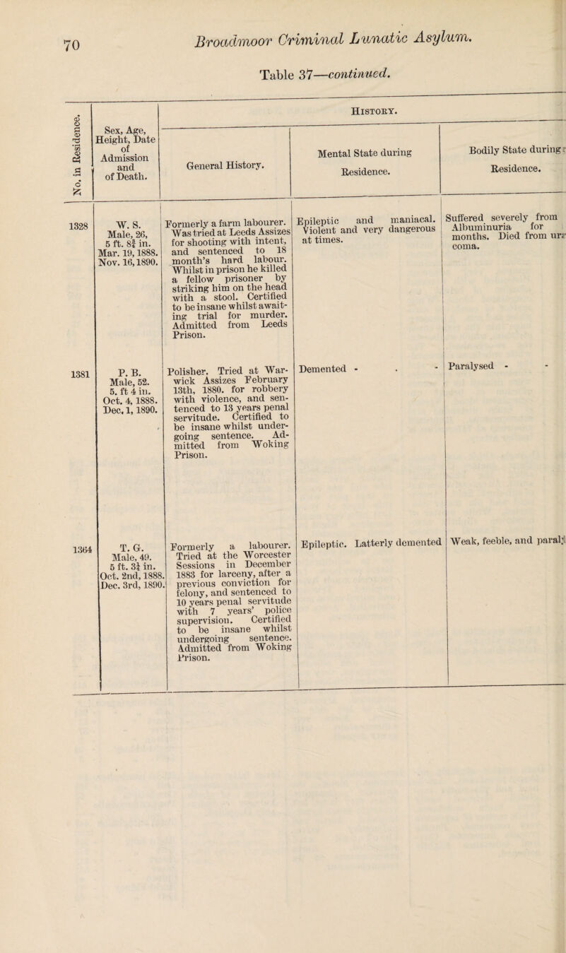 Table 37—continued. CD History. No. in Residenc Sex, Age, Height, Date of Admission and of Death. General History. Mental State during Residence. Bodily State during Residence. 1328 W. S. Male, 26, 6 ft. 8f in. Mar. 19,1888. Nov. 16,1890. Formerly a farm labourer. Was tried at Leeds_ Assizes for shooting with intent, and sentenced to 18 month’s hard labour. Whilst in prison he killed a fellow prisoner by striking him on the head with a stool. Certified to be insane whilst await¬ ing trial for murder. Admitted from Leeds Prison. Epileptic and maniacal. Violent and very dangerous at times. Suffered severely from Albuminuria for months. Died from ur;> coma. 1381 P. B. Male, 52. 5. ft 4 in. Oct. 4, 1888. Dec. 1,1890. Polisher. Tried at War¬ wick Assizes February 13th, 1880. for robbery with violence, and sen¬ tenced to 13 years penal servitude. Certified to be insane whilst under¬ going sentence. Ad¬ mitted from Woking Prison. Demented - Paralysed - 1364 T. G. Male, 49. 5 ft. 3| in. Oct. 2nd, 1888 Dec. 3rd, 1890 Formerly a labourer. Tried at the Worcester Sessions in December 1883 for larceny, after a previous conviction for felony, and sentenced to 10 years penal servitude supervision. Certified to be insane whilst undergoing sentence. Admitted from Woking Prison. Epileptic. Latterly demented Weak, feeble, and paral;