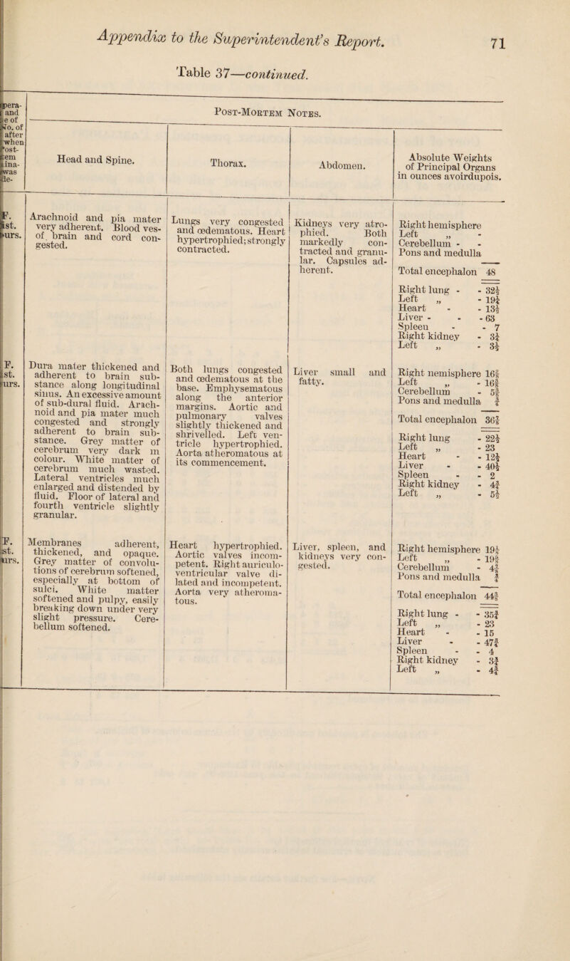 Table 37—continued. Post-Mortem Notes. Head and Spine. Thorax. Abdomen. Absolute Weights of Principal Organs in ounces avoirdupois. Arachnoid and pia mater very adherent. Blood ves- of. brain and cord con¬ gested. Lungs very congested and oedematous. Heart ! hypertrophied; strongly contracted. Kidneys very atro¬ phied. ’ Both markedly _ con¬ tracted and granu¬ lar. Capsules ad¬ herent. Right hemisphere Left „ Cerebellum - Pons and medulla Total encephalon 48 Right lung - - 321 Left „ - 191 Heart - - 131 Liver- - - 63 Spleen - - 7 Right kidney - 31 Left „ - 31 Dura mater thickened and adherent to brain sub¬ stance along longitudinal sinus. An excessive amount of sub-dural fluid. Arach¬ noid and pia mater much congested and strongly adherent to brain sub¬ stance. Grey matter of cerebrum very dark m colour. White matter of cerebrum much wasted. Lateral ventricles much enlarged and distended by fluid. Floor of lateral and fourth ventricle slightly granular. Both lungs congested and oedematous at the base. Emphysematous along the anterior margins. Aortic and pulmonary valves slightly thickened and shrivelled. Left ven¬ tricle hypertrophied. Aorta atheromatous at its commencement. Liver small and fatty. Right Hemisphere 16f Left „ - I6f Cerebellum - 5f Pons and medulla f Total encephalon 361 Right lung - 221 Left „ - 23 Heart - - 121 Liver - - 401 Spleen - - 2 Right kidney - 4f Left „ - 51 Membranes adherent, thickened, and opaque. Grey matter of convolu¬ tions of cerebrum softened, especially at bottom of sulci. White matter softened and pulpy, easily breaking down under very slight pressure. Cere¬ bellum softened. Heart hypertrophied. Aortic valves incom¬ petent. Right auriculo- ventricular valve di¬ lated and incompetent. Aorta very atheroma¬ tous. Liver, spleen, and kidneys very con¬ gested. Right hemisphere 191 Left „ - i9f Cerebellum - 41 Pons and medulla f Total encephalon 44f Right lung - - 351 Left „ - 23 Heart - . 15 Liver - - 47f Spleen - - 4 Right kidney - 31 Left „ - 41