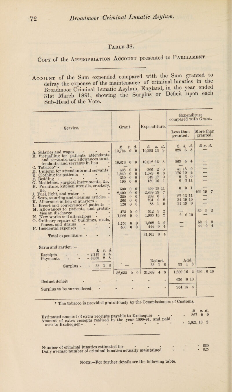 Table 38. Copt of the Appropriation Account presented to Parliament. Account of the Sum expended compared with the Sum granted to defray the expense of the maintenance of criminal lunatics m tne Broadmoor Criminal Lunatic Asylum. England, in the year ended 31st March 1891, showing the Surplus or Deficit upon each Sub-Head of the Vote. Expenditure compared with Grant. Service. Grant. Expenditure. Less than More than granted. granted. A. Salaries and wages - * * B. Victualling for patients, attendants and servants, and allowances to at¬ tendants, and servants in lieu 0 Tobacco* ** • * ■ D. Uniform for attendants and servants E. Clothing for patients - F. Bedding - - - *  G. Medicines, surgical instruments, &c. H. Furniture, kitchen utensils, crockery, &c. - f. Fuel, light, and water J. Soap, scouring and cleaning articles - K. Allowance in lieu of quarters - L. Escort and conveyance of patients - M. Allowances to patients, and gratui¬ ties on discharge - N. New works and alterations O. Ordinary repairs, of buildings, roads, fences, and drains • P. Incidental expenses Total expenditure - Farm and garden £ s. d. Receipts - - - 2,713 4 4 Payments - - - 2,680 2 8 Surplus - 33 1 8 Deduct deficit Surplus to be surrendered £ s. d. £ S. d. £ s. d. £ s. d. 10,724 0 0 10,395 13 9 328 6 3 10,876 0 0 10,012 15 8 863 4 4 — 408 0 0 366 2 0 41 18 0 — 1,260 0 0 1,083 0 8 176 19 4 — 350 0 0 349 17 0 0 3 0 —- 190 0 0 189 16 1 0 3 11 500 0 0 499 19 11 0 0 1 499 — 2,400 0 0 2,899 19 7 11 19 7 350 0 0 262 6 1 87 13 — 266 0 0 231 0 2 34 19 10 — 120 0 0 88 1 0 31 19 0 ■' 473 0 0 512 9 2 39 9 2 1,966 0 0 1,963 13 2 2 6 10 r 1,750 0 0 1,802 2 9 52 2 9 400 0 0 444 9 4 44 9 4 31,101 6 4 Deduct Add 33 1 8 33 1 8 32,033 0 0 31,068 4 8 1,600 16 2 636 0 10 - - - 636 0 10 - - m - 964 15 4 ♦The tobacco is provided gratuitously by the Commissioners of Customs. Estimated amount of extra receipts payable to Exchequer - ■ Amount of extra receipts realised in the year 1890-91, and paid over to Exchequer - £ s. d. 867 0 0 1,021 13 2 Number of criminal lunatics estimated for - . - . * Daily average number of criminal lunatics actually maintained Noth,—For further details see the following table.