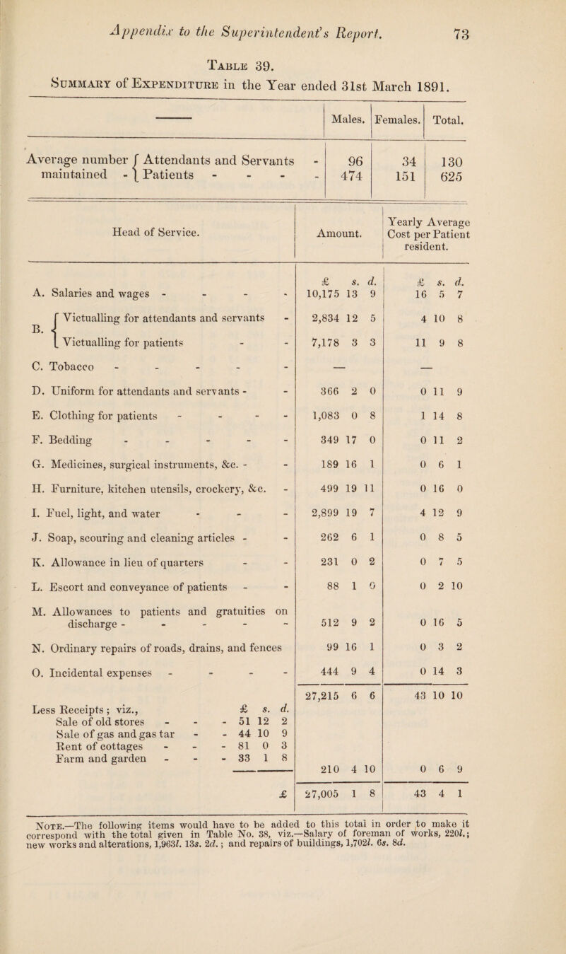 Table 39. Summary of Expenditure in the Year ended 31st March 1891. Males. Females. Total. Average number f Attendants and Servants maintained - ] Patients - 96 474 34 151 130 625 Head of Service. Amount. Yearly Average Cost per Patient resident. £ s. d. £ s. d. A. Salaries and wages - ' 10,175 13 9 16 5 7 ' Victualling for attendants and servants 2,834 12 5 4 10 8 B. J . Victualling for patients - 7,178 3 3 11 9 8 C. Tobacco - - D. Uniform for attendants and servants - - 366 2 0 0 11 9 E. Clothing for patients - - 1,083 0 8 1 14 8 F. Bedding - - 349 17 0 0 11 2 G. Medicines, surgical instruments, &c. - - 189 16 1 0 6 1 H. Furniture, kitchen utensils, crockery, &c. 499 19 11 0 16 0 I. Fuel, light, and water - 2,899 19 7 4 12 9 J. Soap, scouring and cleaning articles - - 262 6 1 0 8 5 K. Allowance in lieu of quarters - 231 0 2 0 7 5 L. Escort and conveyance of patients - 88 1 0 0 2 10 M. Allowances to patients and gratuities on discharge - 512 9 2 0 16 5 N. Ordinary repairs of roads, drains, and fences 99 16 1 0 3 2 0. Incidental expenses - - 444 9 4 0 14 3 27,215 6 6 43 10 10 Less Receipts; viz., £ s. d. Sale of old stores - - - 51 12 2 Sale of gas and gas tar - - 44 10 Rent of cottages - - - 81 0 9 3 Farm and garden - - - 33 1 8 210 4 10 0 6 9 £ 27,005 1 8 43 4 1 Note.—The following items would have to be added to this total in order to make it correspond with the total given in Table No. 38, viz.—Salary of foreman of works, 220?.; new works and alterations, 1,963?. 13s. 2d.; and repairs of buildings, 1,702?. 6s. 8c?.