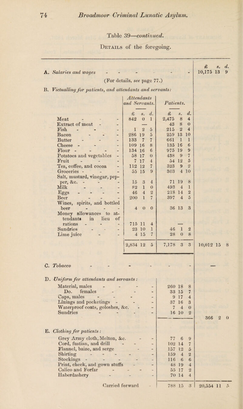 Table 39—continued. Details of the foregoing. £ s. d. A. Salaries and wages - - - - 10,175 13 9 (For details, see page 77.) B. Victualling for patients, and attendants an d servants: Attendants and Servants. Patients. £ s. d. £ s. d. Meat . _ 842 0 1 2,475 8 4 Extract of meat 43 8 0 Fish 1 2 5 215 2 4 Bacon - 286 19 5 259 13 10 Butter - 133 7 7 661 1 1 Cheese - 109 16 8 135 16 6 Flour - 134 16 6 975 19 9 Potatoes aud vegetables - 58 17 0 438 9 7 Fruit - 7 17 4 54 12 5 Tea, coffee, and cocoa 112 12 7 323 9 2 Groceries - 55 15 9 303 4 10 Salt, mustard, vinegar, pep- per, &c. - 15 3 4 71 19 8 Milk 82 1 0 493 4 1 Eggs - 46 4 2 218 14 2 Beer - 200 1 7 397 4 5 Wines, spirits, aud bottled beer - - - 4 0 0 36 13 3 Money allowances to at- tendants in lieu of rations - 715 11 4 — Sundries 23 10 1 46 1 2 Lime juice 4 15 7 28 0 8 2,834 12 5 7,178 3 3 10,012 15 8 C. Tobacco - - - - D. Uniform for attendants and servants : Material, males - _ 260 18 8 Do. females - - 33 15 7 Caps, males - - 9 17 4 Linings and pocketings - - 37 16 3 Waterproof coats, goloshes, &c. - 7 4 0 Sundries - - 16 10 2 — 366 2 0 E. Clothing for patients : Grey Army cloth, Melton, &c. - 77 6 9 Cord, fustian, and drill - - 102 14 7 Flannel, baize, and serge - - 157 12 5 Shirting - - - 159 4 2 Stockings - - - 116 6 6 Print, check, and gown stuffs - 48 19 4 Calico and Forfar - - 55 17 2 Haberdashery - - 70 14 4