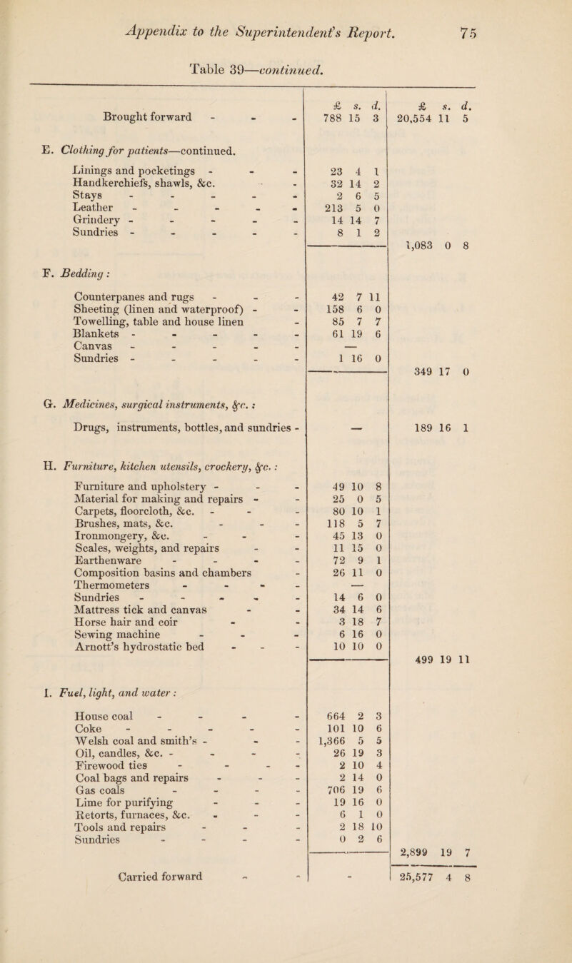 Table 39—continued. £ s. d. £ s. d. Brought forward - 788 15 3 20,554 11 5 E. Clothing for patients—continued. Linings and pocketings - 23 4 1 Handkerchiefs, shawls, &c. - 32 14 2 Stays - - 2 6 5 Leather - . 213 5 0 Grindery - - 14 14 7 Sundries - - 8 1 2 1,083 0 8 F. Bedding: Counterpanes and rugs - 42 7 11 Sheeting (linen and waterproof) - - 158 6 0 Towelling, table and house linen - 85 7 7 Blankets - - 61 19 6 Canvas - Sundries - - 1 16 0 — -- 349 17 0 G. Medicines, surgical instruments, fyc.: Drugs, instruments, bottles, and sundries - — 189 16 1 H. Furniture, kitchen utensils, crockery, fyc.: Furniture and upholstery - • 49 10 8 Material for making and repairs - - 25 0 5 Carpets, floorcloth, See. - 80 10 1 Brushes, mats, &c. - 118 5 7 Ironmongery, &e. - 45 13 0 Scales, weights, and repairs - 11 15 0 Earthenware - - 72 9 1 Composition basins and chambers - 26 11 0 Thermometers - - — Sundries - - - 14 6 0 Mattress tick and canvas - 34 14 6 Horse hair and coir - 3 18 7 Sewing machine - 6 16 0 Arnott’s hydrostatic bed - 10 10 0 499 19 11 I. Fuel, light, and water : House coal - _ 664 2 3 Coke - - 101 10 6 Welsh coal and smith’s - - 1,366 5 5 Oil, candles, &c. - - 26 19 3 Firewood ties - - - 2 10 4 Coal bags and repairs - 2 14 0 Gas coals - - 706 19 6 Lime for purifying - 19 16 0 Retorts, furnaces, &c. - 6 1 0 Tools and repairs - 2 18 10 Sundries - - 0 2 6 2,899 19 7 Carried forward - ! 25,577 4 8
