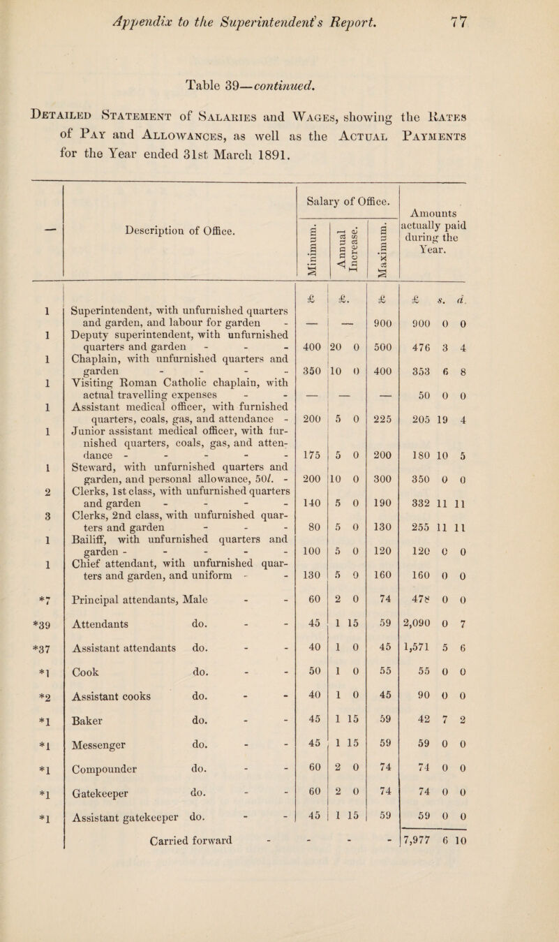 Table 39—continued. Detailed Statement of Salaries and Wages, showing the Rates of Pay and Allowances, as well as the Actual Payments for the Year ended 31st March 1891. Salary of Office. Amounts Description of Office. Minimum. Annual Increase. Maximum. actually paid during the Year. 1 Superintendent, with unfurnished quarters and garden, and labour for garden £ £. £ 900 £ 900 s. 0 d, 0 1 Deputy superintendent, with unfurnished quarters and garden - 400 20 0 500 476 3 4 1 Chaplain, with unfurnished quarters and garden - - 350 10 0 400 353 6 8 1 Visiting Roman Catholic chaplain, with actual travelling expenses 50 0 0 1 Assistant medical officer, with furnished quarters, coals, gas, and attendance - 200 5 0 225 205 19 4 1 Junior assistant medical officer, with fur¬ nished quarters, coals, gas, and atten¬ dance ----- 175 5 0 200 180 10 5 1 Steward, with unfurnished quarters and garden, and personal allowance, 50/. - 200 10 0 300 350 0 0 2 Clerks, 1st class, with unfurnished quarters and garden - 140 5 0 190 332 11 11 3 Clerks, 2nd class, with unfurnished quar¬ ters and garden - 80 5 0 130 255 11 11 1 Bailiff, with unfurnished quarters and garden ----- 100 5 0 120 120 C 0 1 Chief attendant, with unfurnished quar¬ ters and garden, and uniform - 130 5 0 160 160 0 0 *7 Principal attendants, Male 60 2 0 74 478 0 0 *39 Attendants do. 45 1 15 59 2,090 0 7 *37 Assistant attendants do. 40 1 0 45 1,571 5 6 *1 Cook do. 50 1 0 55 55 0 0 *2 Assistant cooks do. 40 1 0 45 90 0 0 *1 Baker do. 45 1 15 59 42 7 2 *1 Messenger do. 45 1 15 59 59 0 0 *1 Compounder do. 60 2 0 74 74 0 0 *1 Gatekeeper do. 60 2 0 74 74 0 0 *1 Assistant gatekeeper do. 45 1 15 59 59 0 0