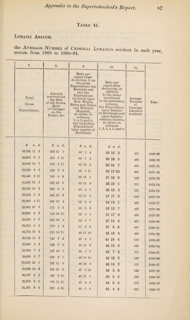 Lunatic Asylum. Table 41. the Average Number of Criminal Lunatics resident annum from 1868 to 1890-91. in each year, 7. 8. 9. 10. 11. Total Gross Expenditure. Amount received for the Sale of old Stores, Rent of Cottages on the Estate, &c. Rate per caput after deducting from the gross Expenditure the Receipts and also the Expenditure incurred upon New Works, Rates and Taxes, and Bethlem Hospital, as shown in columns 1, 4, 5, and 8, hut including Expenditure upon repairs of Buildings. Rate per caput after deducting, in addition to the items mentioned in the preceding column, the Expenditure upon Repairs of Buildings and upon Salaries relating thereto, as shown in columns 1, 2, 3, 4, 5, and 8. Average Number of Criminal Lunatics resident. Year. \ £ s. d. £ s. d. £ s. d. £ s. d. 33,785 11 3 503 17 7 65 2 4 59 16 3 451 1868-69 32,602 6 5 258 7 11 66 7 3 60 18 5 460 1869-70 36,885 18 7 193 3 11 65 18 3 60 16 7 454 1870-71 33,553 6 2 229 3 5 65 5 11 59 17 10 491 1871-72 32,445 8 11 165 8 2 62 16 1 57 16 0 506 1872-73 41,263 15 2 228 10 5 63 19 4 59.10 1 511 1873-74 36,194 10 3 209 5 3 64 4 1 59 13 3 511 1874-75 35,513 5 2 246 16 3 62 13 2 57 17 3 503 1875-76 30,950 4 11 186 19 4 62 3 0 54 19 1 495 1876-77 28,502 16 0 171 8 5 58 3 6 53 13 7 487 1877-78 26,208 6 3 148 10 11 52 8 5 47 17 6 480 1878-79 26,296 3 7 232 16 4 52 3 7 47 15 4 481 1879-80 25,612 9 3 170 4 3 51 2 6 47 4 8 487 1880-81 25,774 13 2 175 18 11 49 11 10 45 18 4 499 1881-82 26,129 13 3 146 3 2 49 6 7 45 18 4 510 1882-83 27,296 2 4 143 7 6 48 15 6 45 13 6 530 1883-84 28,282 7 3 147 10 7 48 7 7 45 7 8 551 1884-85 29,038 6 7 169 9 1 48 18 10 45 18 2 546 1885-86 28,073 16 1 162 11 4 48 16 8 45 14 2 531 1886-87 35,206 14 6 151 17 9 47 6 10 44 5 8 544 1887-S8 32,057 6 0 147 0 10 48 17 9 46 0 4 582 1888-89 30,276 8 8 181 11 11 47 4 0 44 8 0 612 1889-90 31,101 6 4 210 4 10 46 5 8 43 4 2 625 1890-91