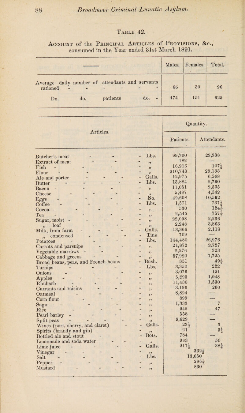 Table 42. Account of the Principal Articles of Provisions, &c., consumed in the Year ended 31st March 1891. Males. Females. Total. \ Average daily number of rationed attendants and servants 66 30 96 Do. do. patients do. 474 151 625 Articles. Quantity. Patients. 1 Attendants. Butcher’s meat Lbs. 99,700 29,938 Extract of meat - 55 182 -- Fish - - 55 16,216 107i Flour - - 55 210,743 29,133 Ale and porter - - Galls. 12,975 6,548 Butter - - Lbs. 13,884 2,760 Bacon - - 55 11,051 9,535 Cheese - - 55 5,487 4,542 Eggs - - - No. 49,608 10,562 Coffee - Lbs. 1,571 737* Cocoa - - 35 530 124* Tea - - 55 2,545 757%- Sugar, moist - - - - - 55 22,098 2,236 „ loaf - 53 2,248 3,863 Milk, from farm - - Galls. 13,366 2,118 „ condensed - - Tins 709 — Potatoes - Lbs. 144,480 26,976 Carrots and parsnips - 53 21,872 2,727 Vegetable marrows - - 33 2,276 323 Cabbage and greens - 33 57,920 7,725 Broad beans, peas, and French beans - Bush. 351 49f Turnips - - Lbs. 3,350 222 Onions - - 33 3,076 121 Apples - - 33 5,895 1,048 Rhubarb - - >3 11,430 1,530 Currants and raisins - 33 3,196 260 Oatmeal - - 33 8,824 — Corn flour - 33 899 — Sago - - 33 1,333 7 Rice - - - 33 942 47 Pearl barley - - 33 558 — Split peas - - 33 9,629 — Wines (port, sherry, and claret) ■ - Galls. 23% 3 Spirits (brandy and gin) - 33 21 Bottled ale and stout - Bots. 784 —• Lemonade and soda water - 33 983 50 Lime juice - - Galls. 217* 38% Vinegar - - 33 3 32% Salt - Lbs. 13,650 Pepper - - 33 286% Mustard - “ 33 830