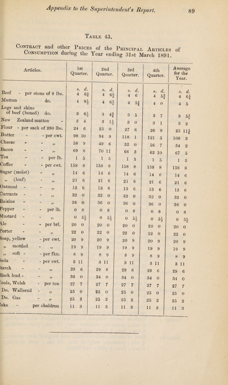 Table 43. Contract and other Prices of the PrINCipal Articles of Consumption during the Year ending 3]st March 1891. Articles. 1st Quarter. Beef - per stone of 8 lbs. Mutton do. Legs and shins of beef (boned) do. New Zealand mutton Flour - per sack of 280 lbs Butter - per cwt Cheese 55 Bacon 55 Tea per lb. Coffee per cwt. Sugar (moist) 55 „ (loaf) 55 Oatmeal 55 Currants 55 Etaisins 55 Pepper per lb. Mustard 55 Ale per brl. 3orter 55 Soap, yellow per cwt. mottled 55 „ soft - per fkn. ioda per cwt. >tarch 55 Hack lead - 55 oals, Welsh per ton Bo. Wallsend 55 Bo. Gas 55 s. 4 6| 4 8| 3 64 3 4 24 6 98 10 58 9 69 8 1 5 158 8 14 6 21 6 13 6 32 0 36 0 0 8 0 20 0 22 0 20 9 19 9 8 9 3 11 29 6 34 0 27 7 25 0 25 2 11 3 5i 2nd s. d. 4 6i h 3 25 0 94 9 49 6 70 11 1 5 5i °2 158 14 21 13 32 0 36 0 0 8 0 20 0 22 0 20 9 19 9 8 9 3 11 29 6 34 0 27 7 25 0 25 2 11 3 3rd Quarter. 4th Quarter. s. d. s. d. 1 4 6 4 5f i 4 5| 4 0 f 3 5 3 7 i 3 0 3 1 27 6 26 9 118 1 121 5 52 0 56 7 66 3 62 10 1 5 1 5 158 8 158 8 14 6 14 6 21 6 21 6 13 6 13 6 32 0 32 0 36 0 36 0 0 8 0 8 0 54 0 54 20 0 20 0 22 0 22 0 20 9 20 9 19 9 19 9 8 9 8 9 3 11 3 11 29 6 29 6 34 0 34 0 27 7 27 7 25 0 25 0 25 2 25 2 11 3 11 3 Average for the Year. s. d. 4 4 5 3 5f 3 2 25 11A 108 54 67 1 158 8 14 6 21 6 13 6 32 0 36 0 0 8 0 20 0 22 0 20 9 19 9 8 9 3 11 29 6 34 0 27 7 25 0 25 2 11 3 51 J2