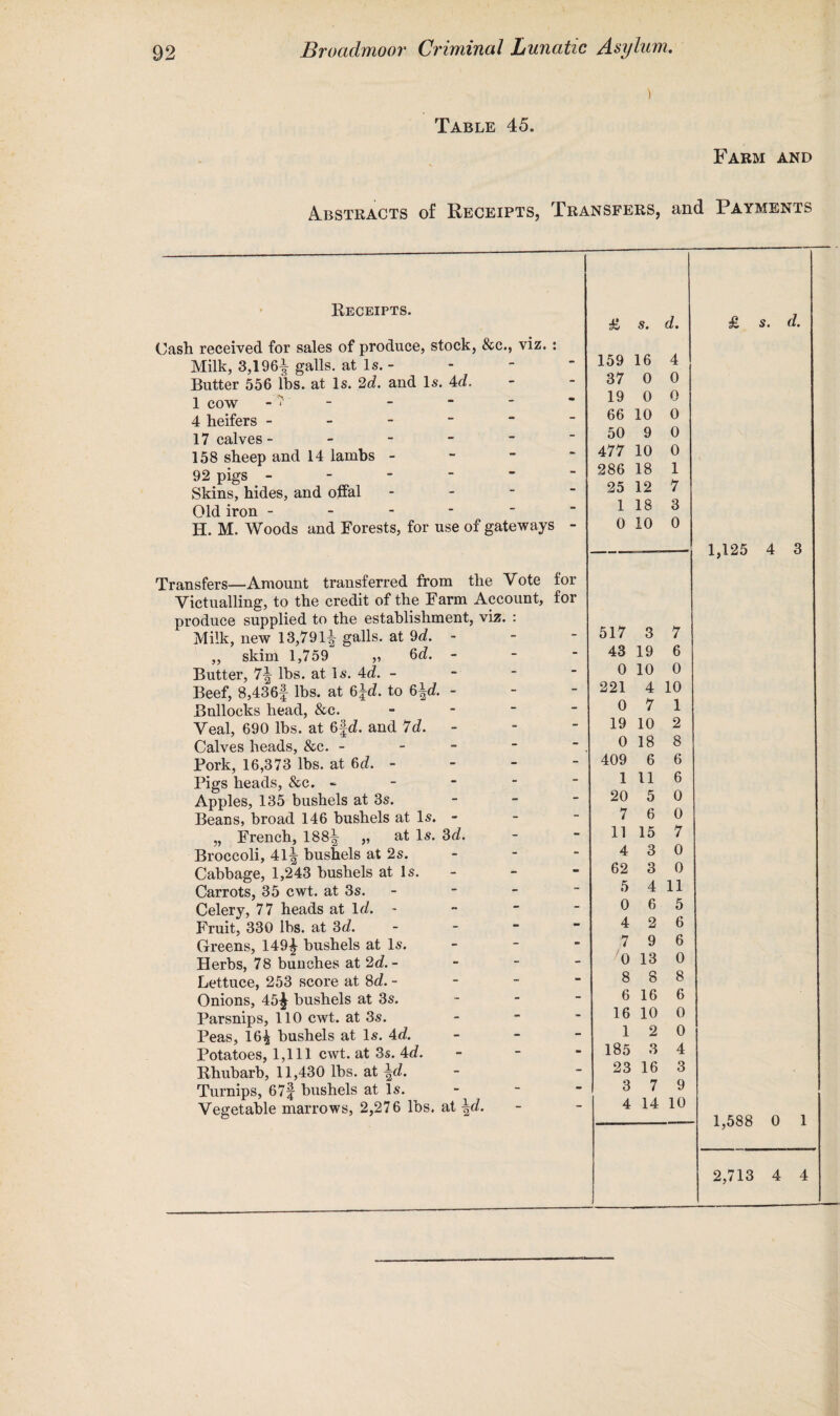 Table 45. Farm and Abstracts of Receipts, Transfers, and Payments Receipts. Cash received for sales of produce, stock, &c., viz. : Milk, 3,196| galls, at Is. - Butter 556 lbs. at Is. 2d. and Is. 4d. 1 cow - 7 - 4 heifers ------ 17 calves- - 158 sheep and 14 lambs - 92 pigs ------ Skins, hides, and offal - Old iron ------ H. M. Woods and Forests, for use of gateways - Transfers—Amount transferred from the Vote for Victualling, to the credit of the Farm Account, for produce supplied to the establishment, viz. : Milk, new 13,791^ galls, at 9d. - ,, skim 1,759 „ 6c?. - Butter, 7| lbs. at Is. 4c?. - Beef, 8,436f lbs. at 6\d. to S\d. - Bullocks head, &c. - Veal, 690 lbs. at 6fd. and Id. - Calves heads, &c. - Pork, 16,373 lbs. at 6 c?. - Pigs heads, &c. - Apples, 135 bushels at 3s. - Beans, broad 146 bushels at Is. - „ French, 188^ „ at Is. 3d. Broccoli, 41| bushels at 2s. - Cabbage, 1,243 bushels at Is. - Carrots, 35 cwt. at 3s. - Celery, 77 heads at lc?. - Fruit, 330 lbs. at 3d. - Greens, 149£ bushels at Is. - Herbs, 78 bunches at 2d. - Lettuce, 253 score at 8c?. - Onions, 45£ bushels at 3s. Parsnips, 110 cwt. at 3s. Peas, 16^ bushels at Is. 4c?. Potatoes, 1,111 cwt. at 3s. 4c?. Rhubarb, 11,430 lbs. at \d. Turnips, 67f bushels at Is. Vegetable marrows, 2,276 lbs. at \d. £ s. d. 159 16 4 37 0 0 19 0 0 66 10 0 50 9 0 477 10 0 286 18 1 25 12 7 1 18 3 0 10 0 517 3 7 43 19 6 0 10 0 221 4 10 0 7 1 19 10 2 0 18 8 409 6 6 1 11 6 20 5 0 7 6 0 11 15 7 4 3 0 62 3 0 5 4 11 0 6 5 4 2 6 7 9 6 '0 13 0 8 8 8 6 16 6 16 10 0 1 2 0 185 3 4 23 16 3 3 7 9 4 14 10 £ s. d. 1,125 4 3 1,588 0 1 2,713 4 4