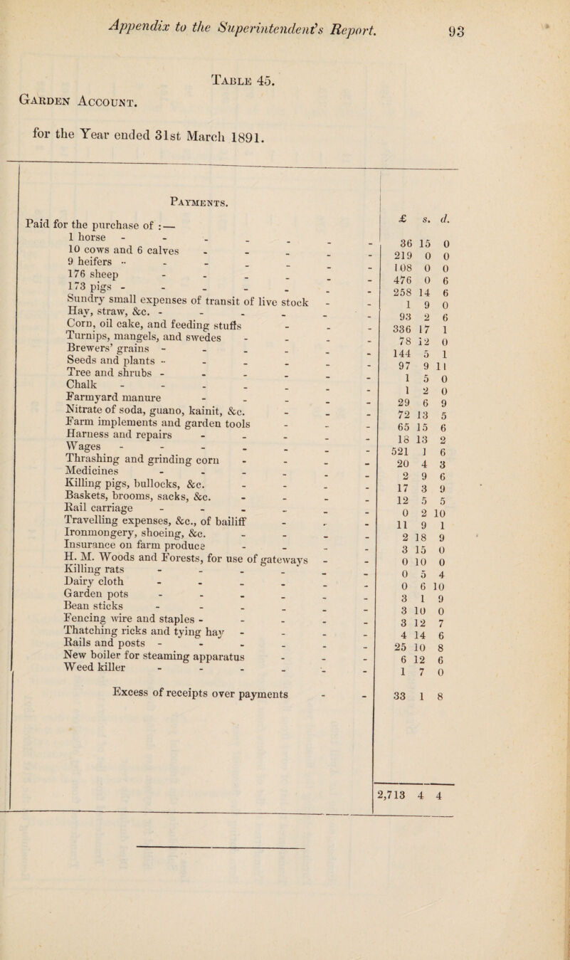 Garden Account. Table 45. for the Year ended 31st March 1891. Payments. Paid for the purchase of : — 1 horse - 10 cows and 6 calves - 9 heifers 176 sheep - 173 pigs - Sundry small expenses of transit of live stock Hay, straw, &c. - Com, oil cake, and feeding stuffs Turnips, mangels, and swedes Brewers’ grains - Seeds and plants - Tree and shrubs - Chalk - Farmyard manure - Nitrate of soda, guano, kainit, &c. Farm implements and garden tools Harness and repairs - Wages Thrashing and grinding corn Medicines - Killing pigs, bullocks, See. Baskets, brooms, sacks, &c. Kail carriage - Travelling expenses, See., of bailiff Ironmongery, shoeing, &e. Insurance on farm produce H. M. Woods and i orests, for use of gateways Killing rats - - - _ Hairy cloth - Garden pots - Bean sticks - Fencing wire and staples - Thatching ricks and tying hay Kails and posts - - New boiler for steaming apparatus Weed killer - Excess of receipts over payments £ s. d. 36 15 0 219 0 0 108 0 0 476 0 6 258 14 6 1 9 0 93 2 6 336 17 1 78 12 0 144 5 1 97 9 11 1 5 0 1 2 0 29 6 9 72 13 5 65 15 6 10 13 2 521 ] 6 20 4 3 2 9 6 17 3 9 12 5 5 0 2 10 11 9 1 2 18 9 3 15 0 0 10 0 0 5 4 0 6 10 3 1 9 3 10 0 3 12 7 4 14 6 25 10 8 6 12 6 1 7 0 33 1 8 2,713 4 4