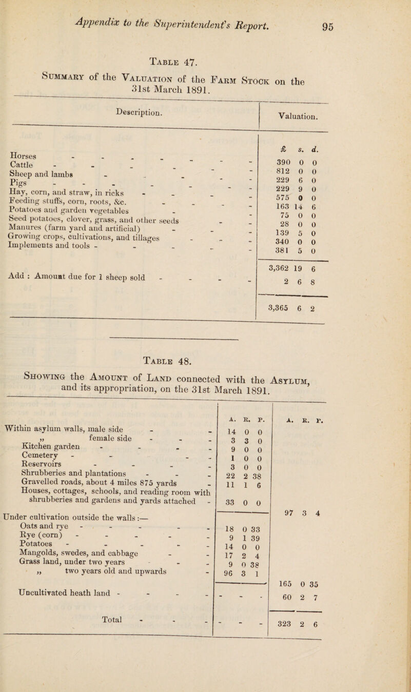 Table 47. Summary of the Valuation of the Farm Stock on the 31st March 1891. Description. Valuation. Horses - Cattle - Sheep and lambs Pigs - Hay, corn, and straw, in ricks Feeding stuffs, corn, roots, &c. Potatoes and garden vegetables Seed potatoes, clover, grass, and other seeds Manures (farm yard and artificial) Growing crops, cultivations, and tillages Implements and tools - Add : Amount due for 1 sheep sold £ s. d. 390 0 0 812 0 0 229 6 0 229 9 0 575 0 0 163 14 6 75 0 0 28 0 0 139 5 0 340 0 0 381 5 0 3,362 19 6 2 6 8 3,365 6 2 Table 48. Showing the Amount of Land connected with the Asylum and its appropriation, on the 31st March 1891. Within asylum walls, male side „ female side - Kitchen garden - Cemetery - _ Reservoirs - Shrubberies and plantations - Gravelled roads, about 4 miles 875 yards Houses, cottages, schools, and reading room with shrubberies and gardens and yards attached Under cultivation outside the walls :— Oats and rye - _ Rye (corn) - Potatoes - _ Mangolds, swedes, and cabbage Grass land, under two years - ,, two years old and upwards Uncultivated heath land - Total A. R. p. 14 0 0 3 3 0 9 0 0 1 0 0 3 0 0 22 2 38 11 1 6 33 0 0 a. r. r. 97 3 4 18 0 33 9 1 39 14 0 0 17 2 4 9 0 38 96 3 1 165 0 35 60 2 7 323 2 6