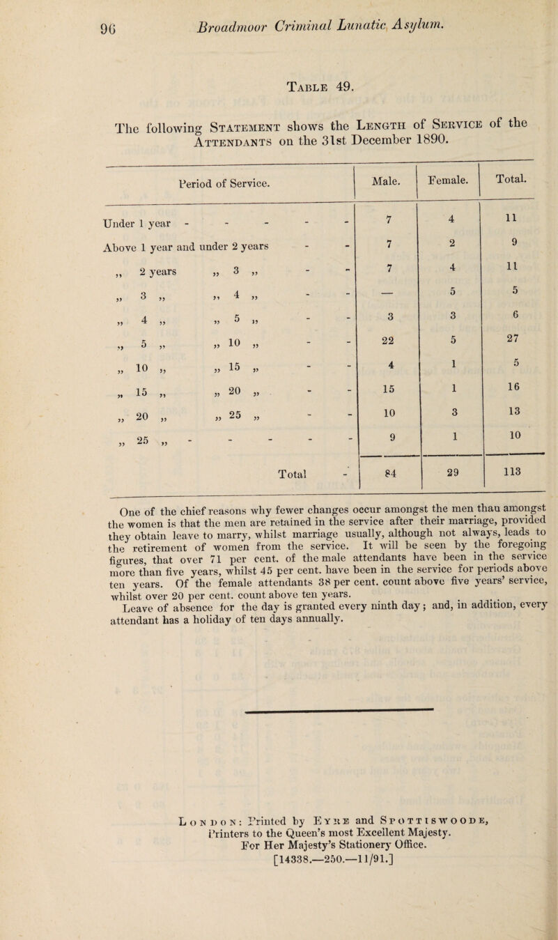 Table 49. The following Statement shows the Length of Service of the Attendants on the 31st December 1890. Period of Service. Male. Female. Total. Under 1 year - - - - 7 4 11 Above 1 year and under 2 years - 7 2 9 2 years 5? 3 >> - 7 4 11 3 4 - — 5 5 >> 4 ?? 5 i? - 3 3 6 o 5 y> 10 D - 22 5 27 10 » 15 - 4 1 5 >1 15 20 jj - 15 1 16 20 25 - 10 3 13 >> 25 >5 - - - - 9 1 10 Total - 84 29 113 One of the chief reasons why fewer changes occur amongst the men than amongst the women is that the men are retained in the service after their marriage, provided they obtain leave to marry, whilst marriage usually, although not always, leads to the retirement of women from the service. It will he seen by the foiegoing figures, that over 71 per cent, of the male attendants have been in the service more than five years, whilst 45 per cent, have been in the service for periods above ten years. Of the female attendants 38 per cent, count above five years’ service, whilst over 20 per cent, count above ten years. Leave of absence for the day is granted every ninth day; and, in addition, every attendant has a holiday of ten days annually. London: Printed by Eyre and Spottiswoode, Printers to the Queen’s most Excellent Majesty. For Her Majesty’s Stationery Office. [14338.—250.—11/91.]