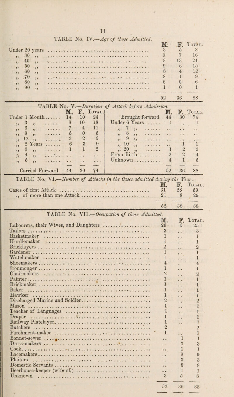 TABLE No. IV.—Age of those Admitted. M. F. Total. Under 20 years .. . . o o 5 8 ,, 30 * ,, ... . 9 7 16 8 13 21 ,, 50 ,, . . . . 9 6 15 ,, ,, • • • • ,,60. 8 4 12 99 y) . „ 70 „ .... 8 1 9 6 0 6 >> >> . 1 0 1 99 99 . 52 36 88 TABLE No. V, —Duration of Attack before Admission. M. F. Total. M. F. Total. Under 1 Month. 14 10 24 Brought forward 44 30 74 ,, 3 ,, . 8 10 18 Under 6 Years. 1 1 , 6 ,, . 7 4 11 7 >> 9 ,, .. 5 0 5 •>•> 8 . 7. ,, 12 ,, . 3 2 5 ,, 9 *, . ,, 2 Years . 6 3 9 ,,10 ,, . i 1 '' 3 ,, . 1 1 2 ,,20 „ . 1 2 3 4 99 ^ 99 .. From Birth. 2 2 4 >5 0 5) . • • .. , Unknown .. 4 1 5 Carried Forward 44 30 74 52 36 88 TABLE No. VI.- ■Number of Attacks in the Cases admitted during the Year. • M. F. Tolal. Cases of first Attack . 31 28 59 ,, of more than one Attack .. 21 8 29 52 36 88 I TABLE No. VII.—Occupation of those Admitted. Labourers, their Wives, and Daughters Tailors... Basketmaker . Hurdlemaker . Bricklayers.:. Gardener. Watchmaker . Shoemakers. Ironmonger... Chairmakers .i. Painter.... Brickmaker. Baker . Hawker . Discharged Marine and Soldier. Mason . Teacher of Languages ... Draper.. Railway Platelayer.. Butchers . Parchment-maker . Bonnet-sewer .... ;. Dress-makers .. Cook... Lacemakers. Plaiters .... Domestic Servants.. Beerhouse-keeper (wife of,) . Unknown . 20 3 1 1 2 1 1 4 1 2 1 1 1 1 2 1 1 1 1 2 1 F, Total. 5 25 3 1 1 2 1 1 4 1 2 I 1 1 1 2 1 1 1 1 2 1 1 3 I 9 3 8 I 8 1 3 1 9 3 8 1 5 52 36 88