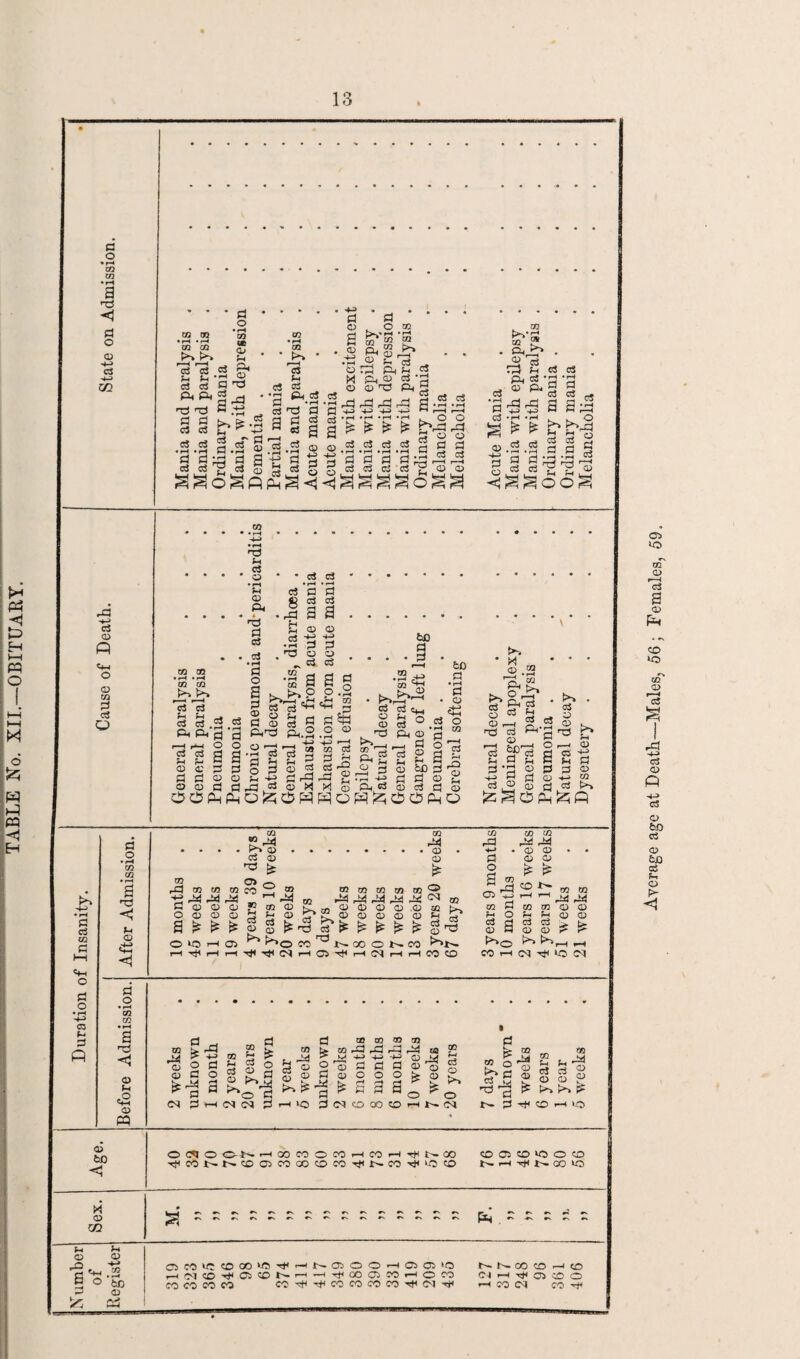 TABLE No. XII.—OBITUARY. a • H GO CD • rH a c3 -4-J c3 CD CD CO d c3 o n oi m d <4-i o d o • rH c: a « d o •iH CO CO I HO < u 03 «£? <1 d o • rH CO CO • rH a h® © (h <u PQ <D &D oo m 2-1 o do u a> rj <4-c .2 5 ° bn 02 5<r; 2d ' * * g.d * d. • S O.O® .02 W W m 52 a >vr$'d >VdJ P a» . ® , a) ci S ^ # Oj ^ , si 63 ^ d cS Odl 5 Pdf-ioScS U t-t *£ f-4 tx) 0) OS ‘d fX, c3 *rj 'd §pd‘a‘d’3';S'::2':3^PP '5 33 3 9m SSfr*-3sggg,&V&-£fr|| 0) ts S a d d dd;ddg-£(::1'9'§dddd;dra,-a 2 a dddrn ccJo3^o3ajdcsggodc3cicjida>a> o d cd £ ? © 02 rd •+J d o a h® o> CO CO CO CO ^ ^ <D CD CD £ O <D 2 £ £ © CO CO M Co O £ to O) CD 2 ro rH M 05 (D P-» (D cS CD ^ r~>© H H <M CO 02 t» 02 OT 02 ds) Pd P4 Pd Pd m a; © <d © © 1 2 02 0) © <D 02 ^ ^ ^ ^ ^ ^N* ONM O r-H CM r-H r-H CO CD CD o as ffi c3 02 o> 03 Q dd ^r— CO CO 02 P3 ■*-» d o C2 02 c3 © &>> 02 M M p <12 03 . . 02 02 £ £ pc Pd co co ?H JH o3 Cj p*. CD O ^ CD <D CD CD fc> CO H (M ^ M CO P-4 c3 _ „ CD CO CO CO >- «UO)rdrdr^^Cag H- r M r> ^ 4_> CDM s d CO HH Scog^dgodSSoofeS 6=^ a g.^-« S-b-a M33„^ Q 02 o d p: ® dri 02 bdSs* 03 'o d c3 T3 Psi d «> Offl? 1? (NJlH(N(N3HiOd^OOOPHN(N <iO O W O O-i— HOOCOOMHCCHTflNOO ■dCONNPPfOQOOCO'dNCOd'OCO OO Oi SO ‘O O «0 t^rH Tj<^QO >C r«f< . - - -  = Ci«w;®00»fflTj<'-'N®OOHOl®'0 H <N ® -d CS ® N 1—I —I rf OO 02 CO T—I O CO COCOCOCO WddMCOCOCC'dN'd NN0O ® rJ © Csl ( -c* 02 OO O •—t CO <M CO H 02 • • • * • rH •••**•••••* '•*'*• •H ■-d S-i o$ * * * '02**c3c5. . • rH • rH • rH d d d d S « 03 <3 . . . .?*. ® a a.. PD pH ga|| to ..d.rdoo....g. . ►» ... • rH ^ C3 C3 ^ rN _ 22 d «2_.drt 02_ r-1 -2 •a-s § -s a a g .a ^g.^po.2 . « d . o>> . 'd'd gsS'd'^'^p 03r3c<_ ^ csg^g * <S aa.s.sSsagg| X-H I——< O O 02 p—H r<» <r2 rrTi'-“< r—H d O —< ^—1 Uf\r—X O r—X C3 ci6idd'HCit32HSStjtj?d® d “P d d o' +2 a2o;ddoda22o3'9o;;sQ2fcopH dj’dodp02 ddco°+2d<5r42S-«fidoL ■+jgd<i>-i-‘M o®d a)t<Moft«3oddS d^cDpcdt^ Average age at Death—Males, 56 ; Females, 59.