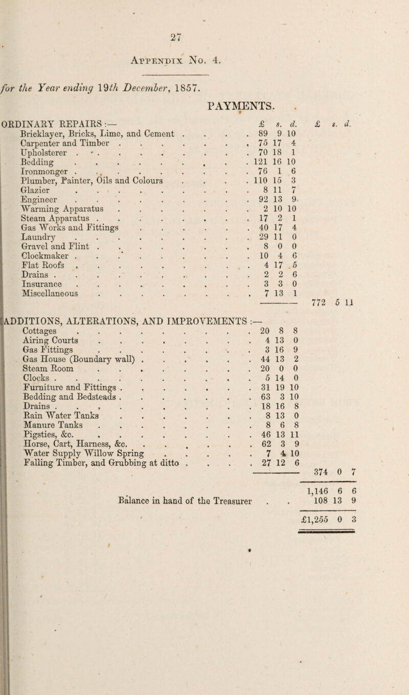 Appendix No. 4. for the Year ending \Sith December, 1857. PAYMENTS. ORDINARY REPAIRS Bricklayer, Bricks, Lime, and Cement Carpenter and Timber . Upholsterer * . Bedding Ironmonger . £ s. d. 89 9 10 75 17 4 70 18 1 121 16 10 1 6 £ s. d. 76 110 15 Glazier ...... 8 11 t Engineer ...... 92 13 9 Warming Apparatus .... 2 10 10 Steam Apparatus ..... 17 2 1 Gas Works and Fittings 40 17 4 Laundry ...... 29 11 0 Gravel and Flint ..... 8 0 0 Clockmaker . . . 10 4 6 Flat Roofs ...... 4 17 .5 Drains ....... 2 2 6 Insurance ...... 3 3 0 Miscellaneous ..... 7 13 1 [)ITIONS, ALTERATIONS, AND IMPROVEMENTS Cottages ......... 20 8 8 Airing Courts ..... 4 13 0 Gas Fittings ..... 3 16 9 Gas House (Boundary wall) . 44 13 2 Steam Room ..... 20 0 0 Clocks ....... 5 14 0 Furniture and Fittings .... 31 19 10 Bedding and Bedsteads .... 63 3 10 Drains ....... 18 16 8 Rain Water Tanks .... 8 13 0 Manure Tanks ..... 8 6 8 Pigsties, &c.. 46 13 11 Horse, Cart, Harness, &c. Water Supply Willow Spring 62 3 9 7 4 10 Falling Timber, and Grubbing at ditto . 27 12 6 Balance in hand of the Treasurer • 772 5 U - 374 0 7 1,146 6 6 108 13 9 £1,255 0 3