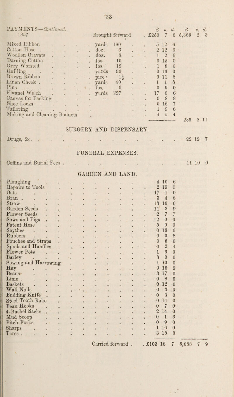 PAYMENT S—Con tinned. £ s. d. £ 1857 Brought forward I . £250 7 6 5,365 Mixed Ribbon . yards 180 5 12 6 Cotton Hose .... . doz. 6 2 12 6 Woollen Cravats . doz. 3 1 2 6 Darning Cotton . lbs. 10 0 15 0 Grey Worsted . lbs. 12 1 8 0 Quilling .... . yards 96 0 16 0 Brown Ribbon . piece 1* • 0 11 8 Linen Check .... . yards 40 1 1 8 Pins. . lbs. 6 0 9 0 Flannel Welch . yards 297 . 17 6 6 Canvas for Packing . - 0 8 8 Shoe Locks . 0 16 7 Tailoring . 1 9 6 Making and Cleaning Bonnets 4 5 4 289 2 11 SURGERY AND DISPENSARY. Drugs, &c. 22 12 7 FUNERAL EXPENSES. Coffins and Burial Fees • • • • • 11 10 0 GARDEN AND LAND. Ploughing 4 10 6 Repairs to Tools 2 19 3 Oats .... 17 1 0 Bran .... 3 4 6 Straw 13 10 6 Garden Seeds 11 3 9 Flower Seeds 2 7 7 Sows and Pigs . 12 0 0 Patent Hose 5 0 0 Scythes 0 18 6 Rubbers 0 0 8 Pouches and Straps 0 5 0 Spuds and Handles 0 2 4 Flower Pots 1 6 0 Barley 3 0 0 SowTing and Harrowing 1 10 0 Hay 9 16 9 Beans 3 17 0 Lime .... 0 8 0 Baskets 0 12 0 Wall Nails • , 0 3 9 Budding Knife . 0 3 0 Steel Tooth Rake 0 14 0 Bean Hooks 0 7 0 4-Bushel Sacks . 2 14 0 Mud Scoop 0 1 6 Pitch Forks 0 9 0 Sharps 1 16 0 Tares .... 3 15 0 Carried forward . . £103 16 7 5,688 7 9