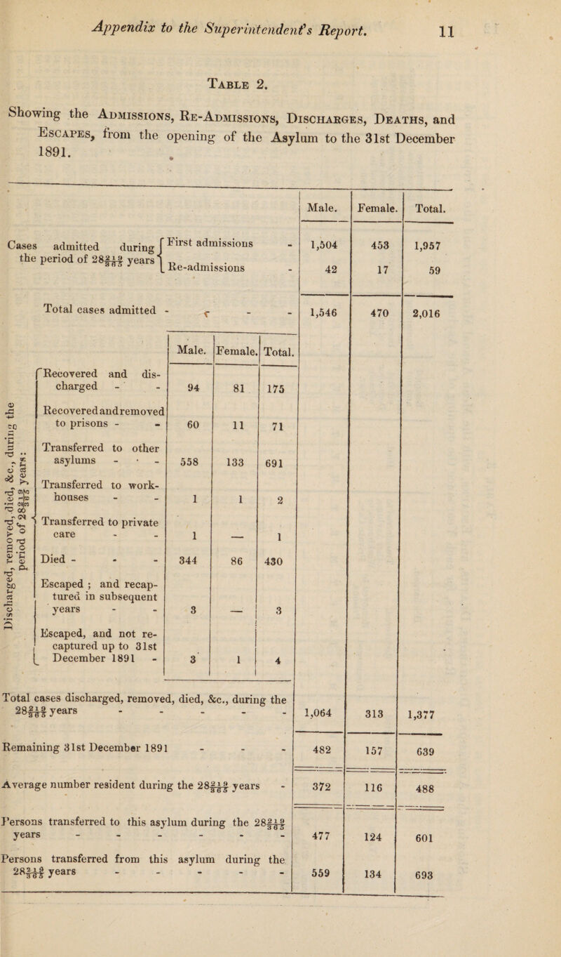 Table 2. Showing the Admissions, Re-Admissions, Discharges, Deaths, and Escapes, from the opening of the Asylum to the 31st December 1891. Male. Female. Total. Cases admitted during First admissions 1,504 453 1,957 the period of 28-fif years j Re-admissions - 42 17 59 Total cases admitted c - - 1,546 470 2,016 Male, Female. Total. Recovered and dis- charged 94 81 175 o» A Recovered andremoved co 3 to prisons - 60 11 71 • ^ u Transferred to other 'CS .. r i- asylums 558 133 691 o CS =3 £ rrS ®j«5 •-* <M|M Transferred to work- houses 1 1 2 00 Transferred to private £ ° O nS g 2 0) 'Sh care Died - 1 — 1 344 86 430 o> &D Escaped ; and recap- C3 rC tured in subsequent o t/s years 3 i 3 rH i 1 Escaped, and not re¬ captured up to 31st December 1891 3 1 4 • Total cases discharged, removed, died, &c., during the years ** ** 1,064 313 1,377 Remaining 31st December 1891 - - 482 157 639 Average number resident during the 28- Hi years 372 116 488 Persons transferred to this asylum during the 28§£§ years - - - “ 477 124 601 Persons transferred from this asylum during the 28ts1t years 559 134 693