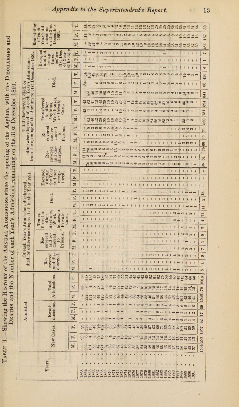 Table 4.—Showing the History of the Annual Admissions since the opening of the Asylum, with the Discharges and Deaths and the Number of each Year’s Admissions remaining on the 31st December 1891. Remaining of each Year’s Ad¬ missions on the 3ist December 1891. rHCO(M rH HHHHHHHHHHC1CONMCO^CCCOH»0»0 339 PH i ^ 1 lO^llOHiOOOCJOCDa^OOOHiO ^ HHHHH 482 157 1 S ^ 1 ffl|OHOJHi»oooiaoos«taiONHrtWH«H«i>a I-1 HH rH HHHWNffUMNSIlOCOmCO Total discharged, died, or otherwise disposed of, of each Year’s Admissions from the opening of the Asylum to 31st December 1891. S 1 1 2 _ 1 1 1 to Transferred to other Asylums, Workhouses, Died, or Private Care. PH ^ 1 1 1 rJWWNMHN-iNH 1 1 1 | ’ to 00 FH rH * 1 co H^COhhNWW rH rH rH rH rH CO CO rH CO rH CO 694 ^rtH 1 1 1 ^ 1 10COrl®l(5l>.jHOO!0'^lf5HNfH i 1 co rH ' S322SJ22SS|i:0S'^t^~ll:^O:0^‘0Cl00,:0s0':<,'-H'-l«'rHS0 1 r-D'H<rH5qc'5rHrH'N,-(IM HHiHr-INW-NrH CO 560 Re¬ covered and re¬ moved to Prisons. M. F. T. 1 OCNMffi'jiiO'Hi'HiiOiOHHH 1 | I rH I | | | | | nM^M 1 1 £ 1 WiO I HH 1 1 I I I | I 1 I 1 HMMCO 1 o Re¬ covered and dis¬ charged. FH <|r ....... — — — ■ 1 l . I »■ l .... .mm . ■ - rHeOCOrH«OeOr-irH05COlOIO^TjItOlCHflrHlM^|rHIC4(M| | | 1 |rH --------- _ 1 00 1 ^,2? ®4emHNH<NNH<M-^WMMiOiOiHiOHHN(a 1 <M | rH OP Of each Year’s Admissions discharged, died, or otherwise disposed of in the Year 1891. M. 1 1 1 1 1 1 1 1 1 1 1 1 1 1 1 1 1 i 1 | | | | I | 1 | , 1 1 Died. EH IrHMIr-HrHIrHl | H 1 IH ! | [ | | | H i 1 I ( | HHH CO PH 1 1 1 1 • 1 1 1 1 1 1 1 1 rH | { | | | | rH | | I | | | | | M. IrHCOIrHrHIrH! 1 rH 1 | | | | | | ) | | | , , , rH Eh’ l'll|lllllllllllllrH||||(y|r^U5|eq|] — rH pH 1 ! 1 1 1 1 1 1 1 1 1 1 1 1 1 1 1 1 rH | | | 1 gq rH | | | 1 j V. •«? ^ a 1 > 1 1 1 1 1 1 1 1 1 f 1 1 1 1 1 1 1 1 1 ! 1 1 1 IO 1 54 I i- Re¬ covered and re¬ moved to Prisons. EH 1 * 1 * 1 1 1 1 f 1 1 r 1 1 » ' 4 1 1 1 1 1 1 1 1 1 J - - - ( 00 PH 1 1 1 1 1 1 1 1 1 1 1 ! 1 1 1 1 1 I | | rH I I fj rH a ' ' 1 1 ' 1 J l‘ 1 1 1 1 1 1 1 | | | 1 | | , j, *,M8q , N Re¬ covered and dis¬ charged. Eh 1 1 1 1 1 1 1 1 1 1 1 1 1 1 1 1 1 HH 1 1 H | HSI | IN | h 1 ______ t Oi 1 1 1 1 1 1 ' 1 1 1 1 1 1 1 1 1 1 1 1 > t 1 1 | H 1 1 1 I j rH a 1 1 H 1 1 1 1 1 1 1 1 1 1 1 1 1 IrHrHI | rl | H rH | N | H | 00 Admitted. Total Admissions. EH to rH O pH O s* a 1 'TIrHICll'rIOCllH.OO-flOSO«OHfl?OtOCOrHCDOO-#C=!COfTi_r.'.,r_, NCO CC-tfJ^IN ®4 <£> ^ r-HCOeO CO 54 CO iq ^ ^ ^ 54 © HP ^1 ^ ss lO rH CD Re-ad- ases. missions. EH 1 1 1 1 1 H 1 j T. M. F. 1 1 1 1 H 1 H 1 IrHrHI | 1 HHHH 1 NH | 1 H H H H 1 IM I | 1 1 ISINHrtMH Irt IWIfl l-^H j Cvl hJI fflOOlOCOHINNOID-fMHHlOOaoClNMOHIDOrYcHlrMrr 1 05gqe0^trQ050ICtrOinK)^HiHrHe0^iac0C0tri0§e0®oSS® M 1 1>- XO CD O £ 0> PH a O usl rH HINHHH rHrHrHrHrHrHrH^r-rH^JlJ^^j CO | (M H fO t> H 1> sO 05 1^ W Oi 05 CO (N jQ (M O CD lO CO CD lft co _, va rH o XO 1 MHUOIDt>XO)CHMSOHn,J!Ol>QOO)OH»lMH>iat3l^rYir,r_J ^ffitOCCIO'flffl^t-tHtrNNNJXrlxyiQCQOOOWQO^oftSKSS^ ri ri rr n n rn ri r^ rn *h ri r“* rH rH rH rH rH rH rH rH fH rH rH rH pH rH rH rH rH