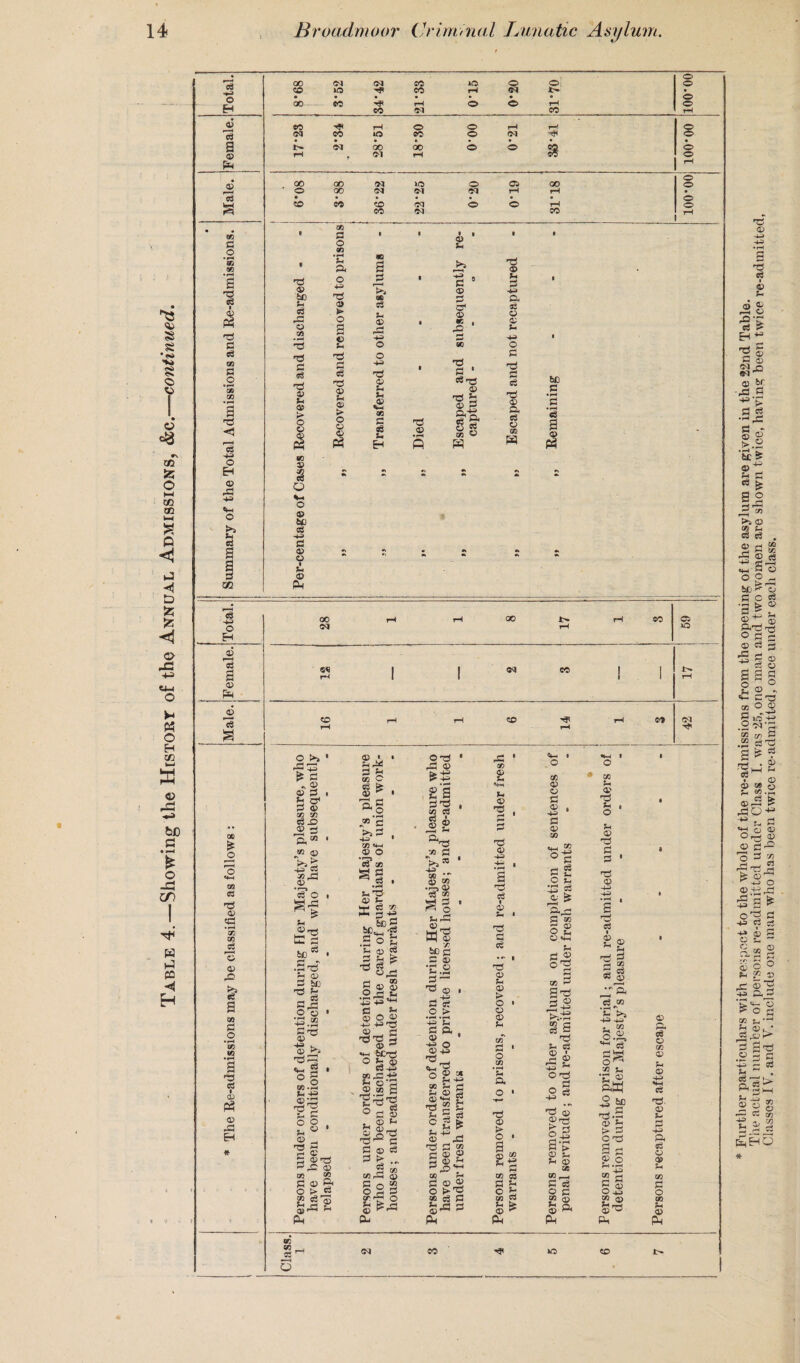 Table 4.—Showing the Histort of the Annual Admissions, continued. 0 00 so *d d •4-3 o 0) i—< d a <p a ae £ O m cz d <D S *og gg S a> s? a CO a O •pH % IG • pH a 'S d CD D pd EH © CO 03 CO lO Ol o co o o 03 00 00 03 »o O 05 00 O 00 03 01 Ol rH rH • CD SO CO 03 O 0 rH GG • a 0 1 1 re- 1 • d bo £ d r*{ o m d d d d d 4; o? O o 8G V tli d O %+ o <D bO d 42 d a> o O Pn «G • pH t- a o +=> © . >► O <D 83 ts © U © > o © © P3 a a p—H Qfi d <D •4-3 O d <P> .a> ao C d S-t d a> a • <D d <3< # M 1 ph 50 d d 1 d nd a> d 5? <d d CVS •8 & Cj W n « s d <x> ft 03 O o; 4-2 o d d d d d o a d o CO w bC d • r-< a ‘3 a © P4 00 CM 00 04 so CO CO O >» -2 ©5 £ S3 - 2 © ^ a ^ S3 © cc x c3 .© © ^ a33 50 |J3 Vs ^ 4-5 a co 03 ©^ •r—j s3 O ^ & S* tr¬ ie03 .S-a h) © a to 33 <3 2 ® ”-3 w S3 tO © ■g >, co c3 S3 O CO -rH ^ 43 © 1© O s- © S3 o © r° a rj ©_, a ©-■« ^rSS © DC CO S3 © g< O !>^ co ISrS3 PM © ■ • a sh co C «* . * a >.3 , 4-3 » to «*-l © o d cc S|. ©1 K2 c3 '/J v cCsS^ •“ 0 a a © 5? ©^3 a © © .2^43 -4^ 43 c ^ © © © -u P '3 '©'©* a © -= •w bCr^ ° a © C3 4-4 go -= rta © s a © £ © © © -4 m C S © e3 a s> a 00 05 Oh © © E r-,05 Oh © co 3? O a OT3 as © s| ©TS 03 03 C3 • ® g CO © Pc95 to •' •2,© c3 co S3 ©-a ©_, to © a © •C.S r© © I -■a *-< or o> *-3*C d ft „ o> 1 -4^ o a> 4-3 Cfl ?H ^ <£> 0) «+H •d « *-» 22 2.g <D © © g a^gi CO © 5=1 2-2 co eS a -a • V) t <+-« L- O) ^ . d <D -42 § s s- d \jA CO a a a as cS I S-. d d d •d 0 Sh > o o 0 o c« ’S ft •d <© > o • ^ a CO 03 a a ° a in d <D ^ P4 ^ e O GO o> o d <D , 42 d a> 50 CC 0 d gg o © S c3 © ^ a co — (1) O sL O «4-i a °1 GO d S'd r4 O rd ^ ^42 PVrH zn j3 sl Sh d <D 1 cS £ O c© ©3 © © C© O' r4 al © ?H © © ce co,_, a cs © a co © g ft a z/i U a> d o j-t 0) d d d d 0? 42 42 S d d 1 a> C5 d Zfl d O) ^ft d jn *C 42 4_i * GQ o.® ^ a S3© •gs ftW 2 tc ^4 33 ©3-r © a or© S a g.2 o a 0,2 g ® ©^ a K 50 . O CC CO o o o o o o o o o o CO 0* *0 CO 01 a> ft d o 05 o> CP 42 4H d d. 0) d 42 ft d o 05 d o CG Ph 0) d <D s d d i o cp rd O &H ^ ^ © a © o) br ■-a a 43 > a 2 — x © © ®.2 a c c3 ^ a 2 a r^ -* CO >i © 00 u e3 ® a a © P o © co E -_l a ®si a 2^3 .2 a a 4-4 c ®3 . 93 a l> Cl & ^ 23 hH pH SL ~ ® ® S Sj ® S ii 2 a feHO