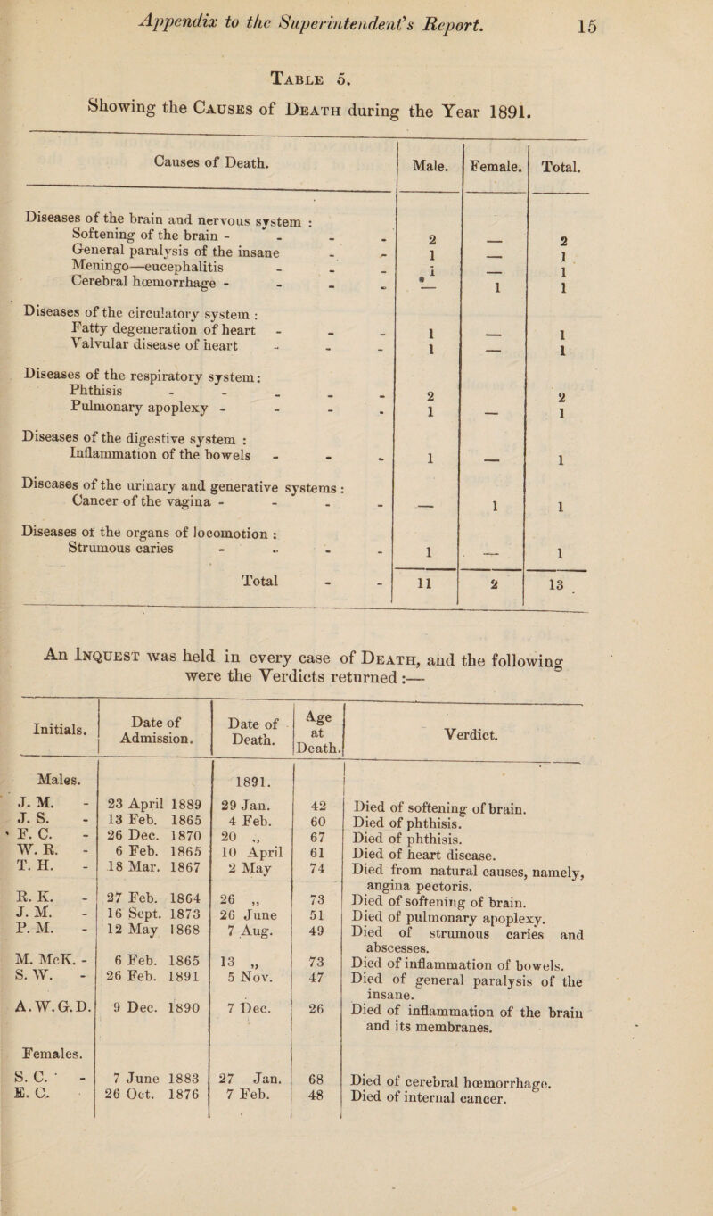 Table 5. Showing the Causes of Death during the Year 1891. Causes of Death. Male. Female. Total. Diseases of the brain and nervous system : Softening of the brain - 2 2 General paralysis of the insane 1 1 Meningo—eucephalitis i 1 Cerebral hoemorrhage - a 1 1 Diseases of the circulatory system : Fatty degeneration of heart - 1 1 Valvular disease of heart - 1 — 1 Diseases of the respiratory system: Phthisis _____ 2 9 Pulmonary apoplexy - 1 — As 1 Diseases of the digestive system : Inflammation of the bowels - 1 •— 1 Diseases of the urinary and generative systems : Cancer of the vagina - — 1 1 Diseases of the organs of locomotion : Strumous caries . .. 1 — 1 Total 11 2 13 An Inquest was held in every case of Death, and the following were the Verdicts returned :— Initials. Date of Admission. Date of Death. Age at Death. Verdict. Males. 1891. 1 • J. M. 23 April 1889 29 Jan. 42 Died of softening of brain. Died of phthisis. J. S. - 13 Feb. 1865 4 Feb. 60 F. C. 26 Dec. 1870 20 „ 67 Died of phthisis. W. R. 6 Feb. 1865 10 April 61 Died of heart disease. T. H. 18 Mar. 1867 2 May 74 Died from natural causes, namely, angina pectoris. R. K. 27 Feb. 1864 26 „ 73 Died of softening of brain. J. M. 16 Sept. 1873 26 June 51 Died of pulmonary apoplexy. P. M. 12 May 1868 7 Aug. 49 Died of strumous caries and abscesses. M. McK. - 6 Feb. 1865 13 „ 73 Died of inflammation of bowels. S. W. 26 Feb. 1891 5 Nov. 47 Died of general paralysis of the insane. A. VV. G. D. 9 Dec. 1890 7 Dec. 26 Died of inflammation of the brain and its membranes. Females. s. c. • - 7 June 1883 27 Jan. 68 Died of cerebral hoemorrhage. sl = c^ 26 Oct. 1876 7 Feb. 1 48 i Died of internal cancer.