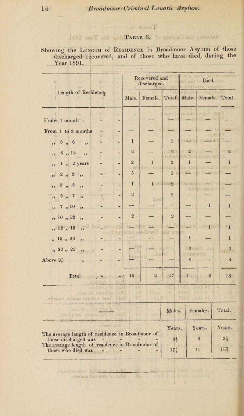 Table 6. Showing the Length of Residence in Broadmoor Asylum of those discharged recovered, and of those who have died, during the Year 1891. Recovered and discharged. Died. Length of Residence. Male. Female. Total. Male. Female. Total. Under 1 month - a. — — — j — — — From 1 to 3 months - - — — — — — —* „ 3 O 0 i) - - 1 — 1 i — — i — „ 6 5* 12 „ - - 2 — 2 2 __ 2 » 1 „ 2 years - - 2 1 3 1 — 1 » 2 ,, 3 „ > - • v 5 — 5 i — ■— — *> 3 >» 3 ,, - - 1 1 2 —* —-- — „ 5 » i tt - - 2 — 2 * — — — » 7 „io „ - - — — — — 1 1 », io >> 12 >> - - 2 — 2 — ■— — „ 12 >,15 „ - - -— — — — - 1 1 „ 15 „ 20 „ - — — t • 1 -— 1 „ 20 » 25 ,, - - __ i ■ 3 — 3 •a Above 25 -— 4 — 4 Total - - 15 2 j 17 11 2 13 Males. Females. Total. Ye&rs. Years. Years. The average length of residence in Broadmoor of those discharged was - 3 3 2 The average length of residence in ‘Broadmoor of those who died was -