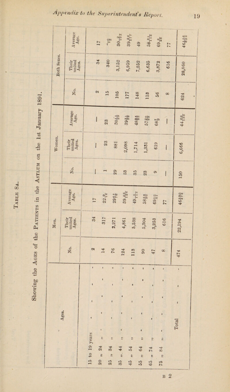 Showing the Ages of the Patients in the Astlum on the 1st January 1891
