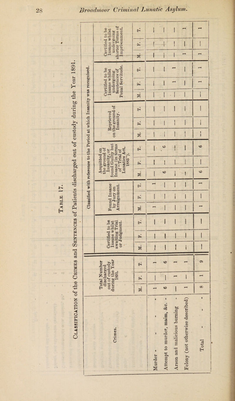 w p PQ H 05 00 Pi Cw 02 02 ©© p bC P p P HP >4 np o +3 72 P o p © p p © np © bC 'S m . P-4 P3 72 P P © o3 PP 72 sa o £ s H S5 &S 02 rP P o5 72 a M PS o © pa p p-t o o »—I H ◄ O p h P 72 72 o n=S © 90 •*P £< be 8 O U 02 «3 • r-< £ 63 QQ £ HH O •»—i ,© * c3 ©5 O • rH v © Ph © ©1 43 O 43 © © c © Vi © P © V ©S 43 £ t3 © c© • H CD CD 42 6 © 43 O 43 22 ® SCm OP.g g o C t3 ^ be® <©g®^ ^ © ©V o c J3I-H in *43 © 90 © © © s © o w. r4 V a © © 43 -2 j2 bC O © O'© S3 no S *4JrSo§> TS P &C ^ fe <© •H 2'Or--- ^3 TO (H H eS e r/> H /n »3 aS ^ 2 S ® a »a350| pH a o 0© © • © s > ©43 © ©*© •© v g g be © -&©g © O j3 20 ©*3 ^ Jo °H ° t>9© 'S © «; 'g © -S £•-' +=> o P 5*©’^ © Eg ^ 90rrt © © © ©•2 55 o© _ fi © r-t CO O © .W L_J i/-2 ’ *P ©eo ^'■sg -L§ °P fp Fh ® P s © © £ ° g © >>s ^ © ? '■' bC ©3 © 3 c3 © P. V OP* H 5H «*! fP I I I I I I «5 9© «© 9© « 43 ,© oo ©3 43-g ©3 ? © © 9© © £ 03 V w © © QW .s-g ^ I bC ic S'© S3 IS I I I I l I I I 90 V V O ;al Number scharged of custody ng the Year 1891. H pz=i ?£} < ©9 PH I l - i rH - rH O1^ S L* H o£ M. P «© J 00 , maim, &c. - s burning ise described) V © TJ v 3 p © 'Zi V © s Oh a © a << c3 © n© © © fl O 02 V V © ©3 O © VP © © ’© PH © p O H