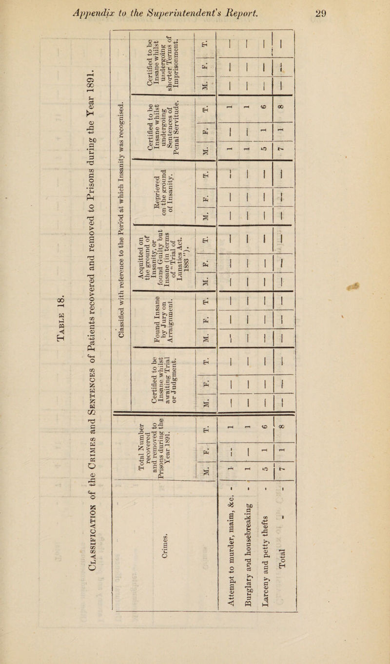Classification of the Crimes and Sentences of Patients recovered and removed to Prisons during the Year 1891. Classified with reference to the Period at which Insanity was recognised. Certified to be Insane whilst undergoing shorter Terms of Imprisonment. i 1 1 £ i Certified to be Insane whilst undergoing Sentences of Penal Servitude. e-5 1—1 %D oo £ I—i f-H ir> t. Reprieved on the ground of Insanity. t Acquitted on the ground of Insanity, or found Guilty but Insane (in terms of “ Trial of Lunatics Act. 1883 ”). ! f E Found Insane by Jury on Arraignment. ft i i 8 . Certified to be Insane whilst awaiting Trial or Judgment. EH i | 1 i ( Eh' S i i Total Number recovered and removed to Prisons during the Year 1891. Eh r-H r—l 00 1 I i ~ r—< a r—« r—( *0 i r a i 1 i Crimes. Attempt to murder, maim, &c,