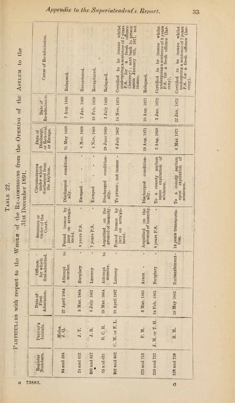 Particulars with respect to the “Whole of the Re-admissions from the Opening of the Asylum to the 31st December 1891. G .2 If) G « D 00 G G o G o t_, • -■—< ° cn d‘G P g © „ ® g © ° % <D c3 2 55 -MjO 2 Sr co a §!£§ x ? © >J a t, sccc Sg-gJ§ 3^ Si? § <? £ d ft 5 •g,§6 D ft wo r-< ^ • r-x Ha ©O+s c3T3 £ i; ci 03*> U2 © «c ■g § 0 4J.H 00 co .2 cs S ’a Q*J ◄ 'G D CO a 03 Id on CD 00 >a G S3 o T5 c o © nr! © tc G . rG >5 o s .2 cs P o -H ■4-i CO G 'g o 0 G Q ft 03 O o Ph 0) ft 03 O D P3 *G CD CO ft G 2l§|a © o °£ 5 ®^3 M w~ O 03 Hr x 2 a © •S^£jS © © rj >> .© » C$ © h e3 co 2 O ^ ..2 oC\§ - sr a ^ «§! .§.* .T3 n© m X. -& © © O -©Ml <» © *H ra cj a rj ®C- f ^ »o © ©- © © O p) CJ © j«2 § „ GPhw^ 00 00 05 co co co 00 00 00 rH rH rH > > cD 0 & 0 & 5 00 00 CQ x^ CO 00 ►“3 CO ■G D ft G o CO w 'G o ft G o «r> d G o o © nr © fcc © c3 . G3 !>s © rr .2 os ft © S3 C3 05 .G -© O G G o M ’© O, O H £g •SP © g G © c3 G co •Sc o •g ^ §§§ o s p ttempt murder, ’be G D D ^x C3 < P P o 4-> ft -Da (X) ft'G a £3 D -ft -Da <1 >> G D o o3 P V, co TZ i-H G sj D • fH •b . iSO* EH pq ft* *rx -Da G G .e . fers d Pl,m ft Jtx O Q a> CO ft . c3 « o rx y*> r 1 1 cS © SG 2 G 0 G (© © © © a tc 03 G o t go«2 1—< «Gr2 ”-©^a! G 1 i© s o o -M (D 00 co 00 05 co 00 05 CO 00 05 CO 00 0 00 rH 00 rH rH rH rH rH rH be G <1 be G P D ft G O G 1> O CO 05 rH oa 00 G c3 P CO 00 be G <1 C5 00 CO 00 be G <1 co G o 'G G o o ro CD g? c3 • ~G OZ2 .2 «8 ft G O _G ^G 2 o 53.^ o3 -© G, M . © © © G ,g * 2 G & ^ o ^ EO G o CO %4 r2 bo G W IS O M • M Sh ^ rG g g -a PC & ^ ^ © «© G © O C § ©!§ II0 © © © os'1-1 o g>< 0 fe nr . •D G G~ • ^ S ©* P T ^ CD © ° ocj !>• 00 G G fM 1> OO >x c3 CO >* G 2 o C3 «i—1 . G >> ”S ‘p^ 5 M . 5 ® ^ ° R G (i O P cc Eh 1 1 2 • © !>i 1 pG-h -hj *a D- r© G G GS 43 G c3 G H=> ft O G 1 O G • fX D G G ft. ft G Oil ins ft zn G GO Ph GO ft «© nr ® ®nr .5 on ftx O'G OQ ft G ft OO ^x 03 D CZ3 >H G D >a S G 'go S tc nr G O' jury ment. -xp G 33 3 G 0 ?H ft © 6C C« ft G D >i years tion. 00 ft <J 00 rH \ <D a <D »—< SJ N3 <D -O a CO 00 rH CO 00 H J> co 00 rH HP CO 00 rH i-x co GO rH IO CO OO rH »o co 00 rH lO CO 00 rH • i-X ft ft <1 ft G IS G ^3 cS s • rX ft ft *<! £ IS rO D P G I> Cvl 10 00 05 rH 00 rH CO <M 05 rH C3 © W © h -© © 05 iO rH CO !>* rH CO rH .50 •co (M co CO CO rH ox 05 04 X>» cc ^2 nG 'G 5 «G 05 *So 2 G G G r- G G A 3 G G G CO* 05 eo G G G G G O <M »o iO (M 05 0^ 10 ox C5 iO <04 oe ox CO a. 73883. 0