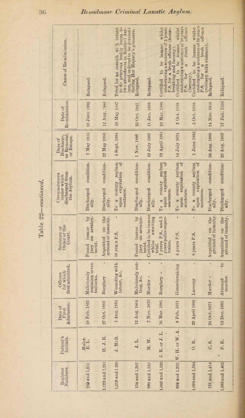 fl .2 ’73 co fl ■ © ft «+-4 o © co fl fl o a o ©fl £ a 'fl P A i CD ft •H O ■ p +*> <D D CD 3^ > —■ fl £ft £ © flft- £ 2 ” m n P O <D 03 Ph r3 0 ft 'O © ■ co a _a © ft fl ©^ 03 £ ' L, &0 o .'o* -fl^ 2 .2 o £ C += Eh P M H r~* ft © © a ^3 <73 O bs *1 m rfl © ©vp S- 03 r;S ^ O © ftW . g‘£ a g s„2 ft-A-© ft fl ' 1 t-« <D i P *3 ! o P ! ^ aori ■3© © CO ft r2 © ft © o 2 fl © 2 d O S •S •>-' _U o S - © ©AS o co co ^*8 O ^ H5 C3 'fl |*C © s- eft rjJ g © o cd a © ? fti >,.© > _ ©3 ^ ft O . © © jn3 n» © fl 00 3ft fl js g © S3 A ©■~ft ft©S cj O » ■L3 C u £P o ° •J'fl tc<~ flefl-^ . ©•-i at» l -u fl . .a g flft O ^ j2 © 2 ce jj fePfl © O A- 3! ©,©: 2 A © CO 2 !/3 H Q H 3 ©£ft ~S o © © > ft “ Aft A -u> O bC ft-*-3 fl O.P b£ U © .H bC © © Li ©ft © U 'ft ft fl£ ■'' © O 4- _n <D 1 Ps «1 !*o^ CD ft H®’© Aft CD 03 Ph P r ■■ < © ft ic oo GO r*H 1886 (X) OO rH oo GO rH 00 00 00 rH 00 00 00 rH 00 00 GO rH 00 GO 00 rH GO OO 00 rH O CC oo r*H D P P *T> be P P Cf-H rP 4ft O o P P P a 4ft O o 4ft o O > O P ^7> o Cl o 1C rH 03 (M 1C r—H T-H CJ CM rH rH CM rH 23 <© • wa Sea c-a cv © © CM <M 22 3 c3 H O ?o Pre CD OO OO rH rH GO 00 rH June 1882 00 a Date of ischarge, Removal • Escape. on 00 rH 00 00 rH 00 00 rH 00 00 rH 00 rH GO 00 rH CO CO rH P S P S 4ft Oh <D zn > O •H 'P *C Pi <1 rb be p -*5h be ft <1 P g 5 O CM CM o> rH CO rH rH rH O CO GO M 73 H ©j= g • gs* I ^ © >a g f- IPJ2 3^ © 2fti © S- 3 ©ft V GO +*i ° '-3 © c«a °^| eft g .2 ft ^3 c § n © SB m o3 . ft >a © ft .2 fl P .2 ft • rH a o <D *3 <D bC Ps c3 • rP >P o .2 03 d p o P SP o ^5 03 ’-3 <2 a o © ft . IH © © © fl rH © 53 i.s Q fl 73 H fl o ft ft o c> <D bC «3 . pC ^ co 33 • rH 03 P o o <D r3 CD be p- o3 rP ^ .«? c S o P •—( >s rt 03 P P.2 ftft . c3 >> e ■ •4ft r* P o <D ks p 2 o CC ,r-H 4* c3 >iP 03 o P*^H P a x . 4ft ft a X 4ft P ft ‘a 4 . © © ft © <D ft © © © o O O © fl <D P O fl fl © 0-2 P fl o cD 4ft P fl s © 12 O H ft © fl 73 o H ft © fl 73 o H ft © P 03 P O P o o <D be £h P • pP >>i .Si #bp s P cD H >P ^ >a P a ^ © a a a o—> ft ft O 2ft •ft (=1 ^ Sc cc ft cd © >a “fl bn S fl fl o ft fl fl o ft © fl OE fl C co < fl£ -rH a 2 ^ 4ft 4ft D 03 &SSS3J Sis-S*1 cc p p p TX1 Ph# 03 1 ^ D * ,S' o u O ft P 03 CD <D O P1 g So p p D -P > 02 Cu 03 P D >4 02 GO ^4 P D 00 p CD > ^ <D 03 ^ be o5 P p Ky- 0,p13 So o •rH aft TO ft s2 bs Li _fl Td S fl CP © ^8 ft C fl -3 ® Ifl o 03 • P ° Odd *S be .08 ,J ?H D rP be p PQ be .s P <D D 03 P O KH <D O ?H P h-} u <D •p 3 P P O o p <D be g p . rP O ZZ 03 rp p © >s -fl.£ © 2a flJ-2 c ^ fl fl rH 7; P d ft ft fl 2 § ©as -*-• a .ft a fl © r-4 ?H © be O.f **H O si 11 c- ?H o be o 4ft 4ft (D P P r-J CD P 4ft H 4ft ^ <! °S § O 4ft .ft 1C O GO rH M CD CD rH . 1884 CO 00 rH CD 00 rH rH OO 00 rH rH Jt^ OO rH M 00 00 rH rH in oo rH rH 00 OO rH 73 GO <D e, oq 4ft.P .ft n&l © P 4ft O O be fl <1 b0 ft <1 > o fc Ph P S ft © ft • ft Pi <J 4ft o w c3 <D ft <1 O rH M rH M rH CD rH 00 04 M HC M CO rH ft “ 73 g J to • uJ M PQ o CrH P ft m ft cD XU e • <x . ^ • o o • . 'P -fl Ps w f2 p4 w o O ft <* U QQ <D ^ O 1C M rH CD W rH CJi CP M rH I> O CO rH Ci rH CO ft M CO ftp co CO CO rH 04 CO rH HfC rH rH M CD rH 4ft <D 73 d 'fl 'A HP ft 'fl 'fl 'fl 'fl 'fl flj AS bo S CD ft ft C3 P P 03 rH M P P p a p p P C3 P P P P P P 04 CO M CO CM rH^ 1C rH o Oj OO M H« O 04 CO CD 04 O H CM CO OO o rH ft- •H rH