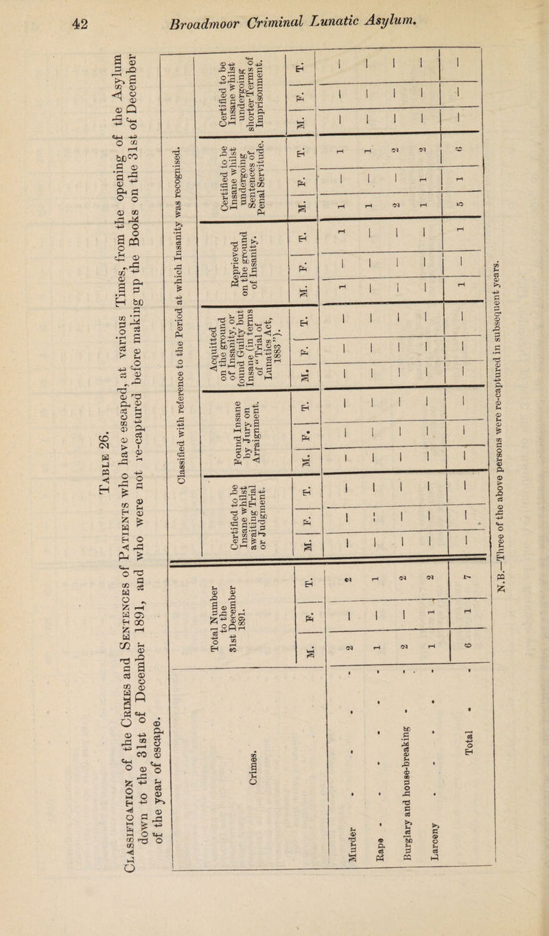 N.B.—Three of the above persons were re-captured in subsequent years.